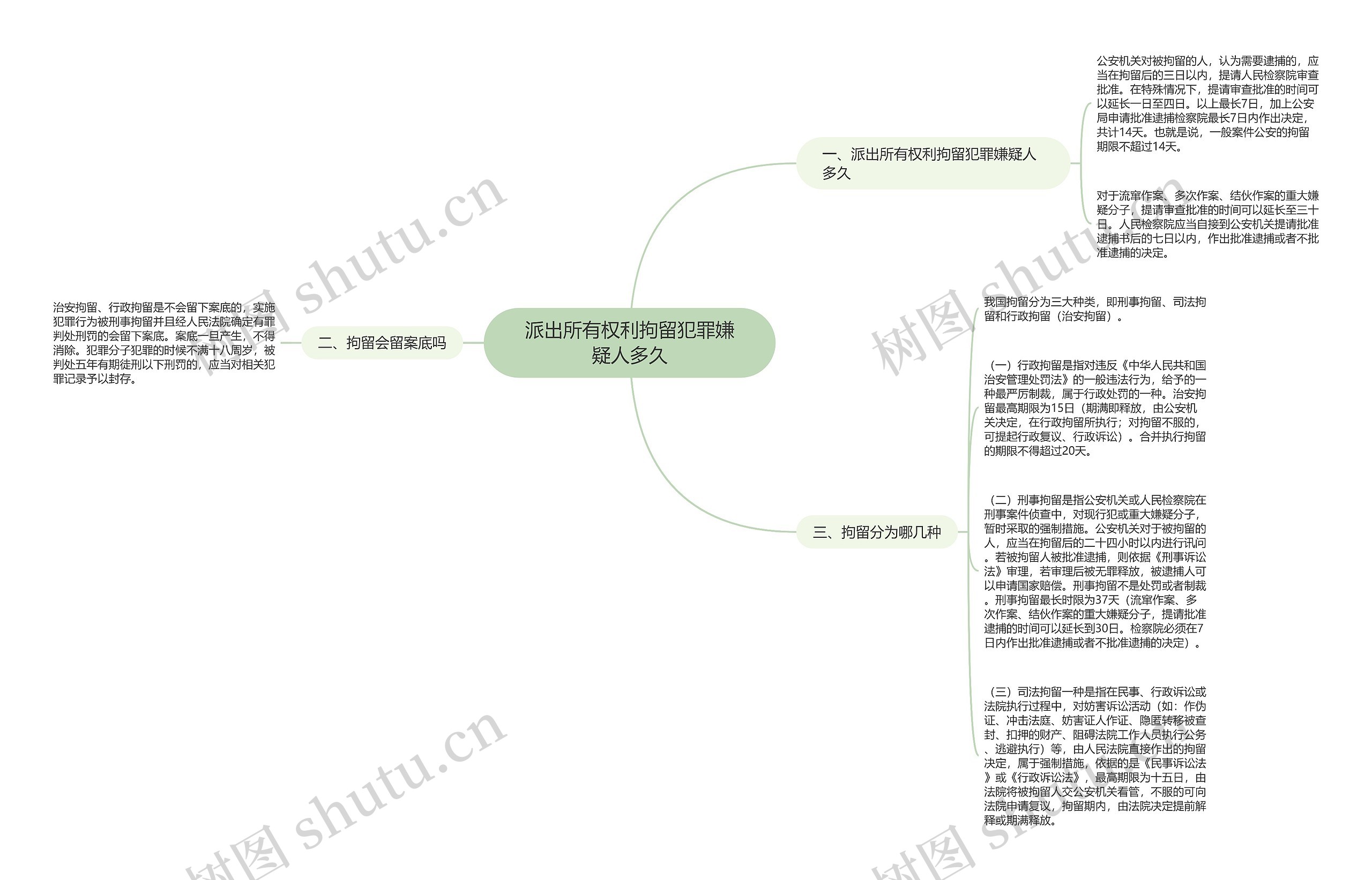 派出所有权利拘留犯罪嫌疑人多久思维导图