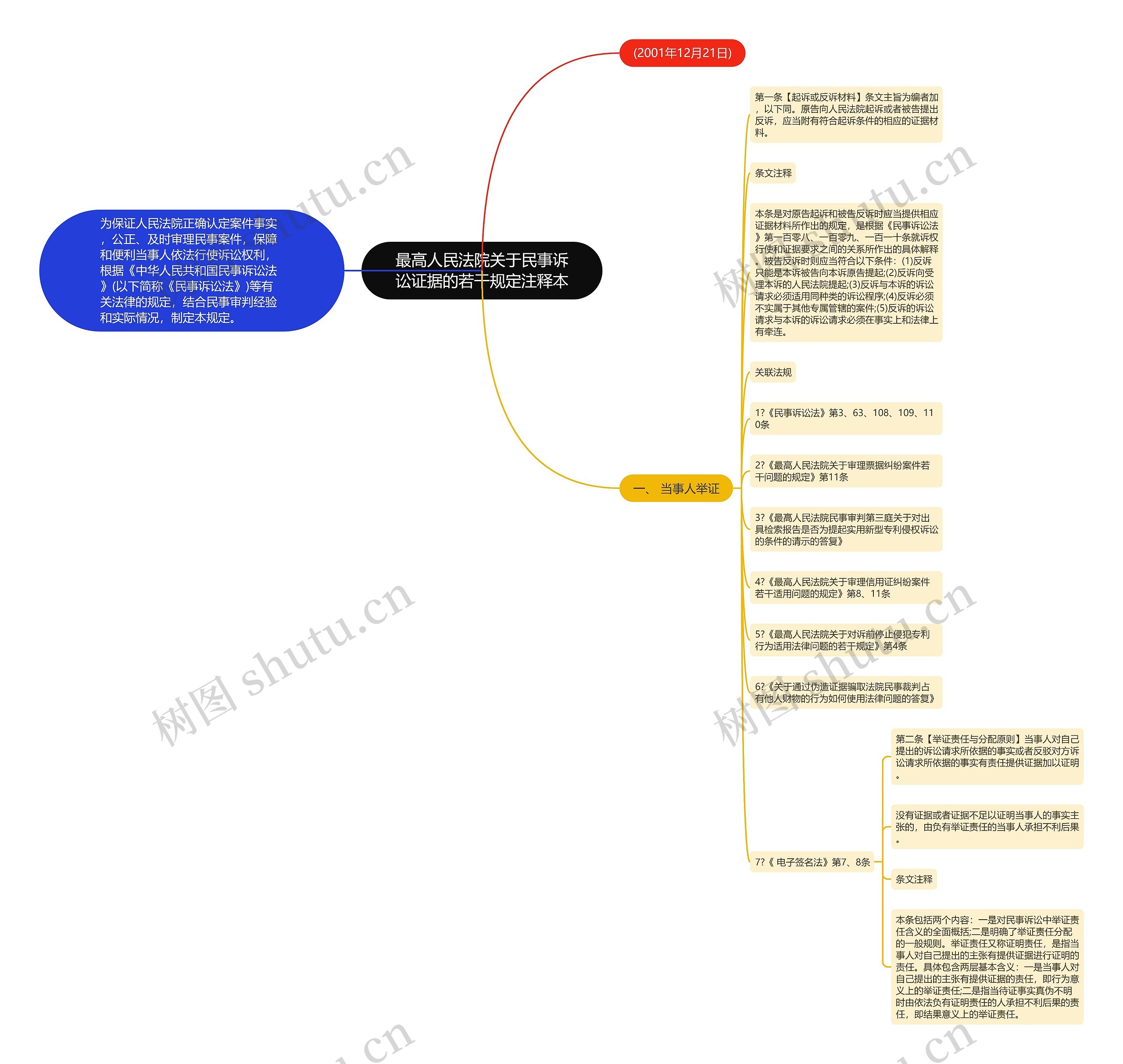 最高人民法院关于民事诉讼证据的若干规定注释本思维导图