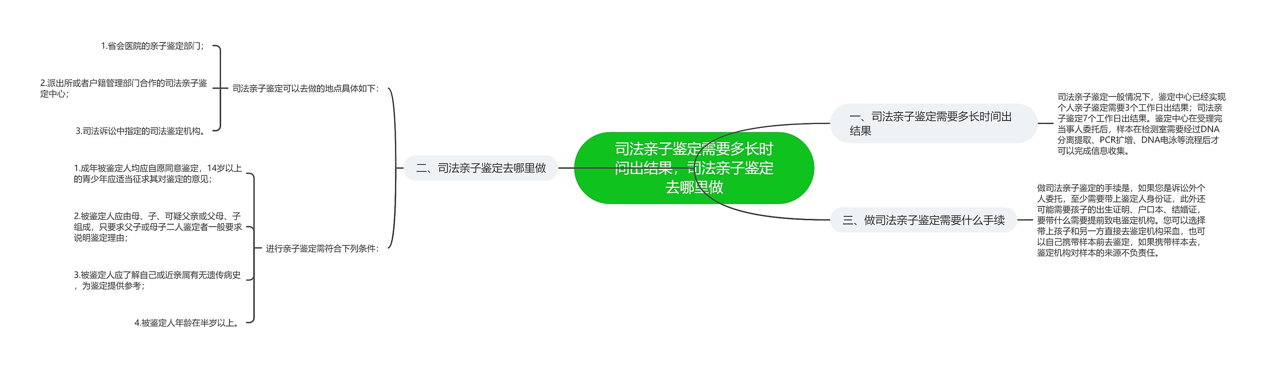 司法亲子鉴定需要多长时间出结果，司法亲子鉴定去哪里做思维导图