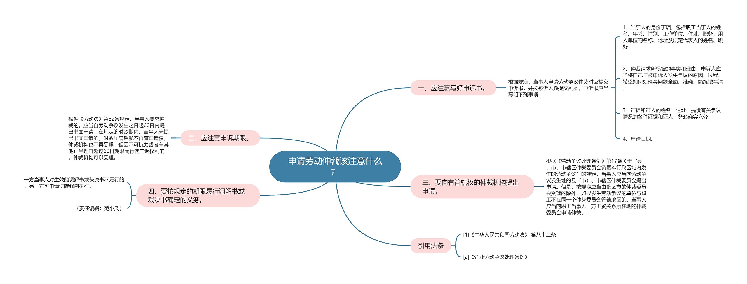 申请劳动仲裁该注意什么？思维导图