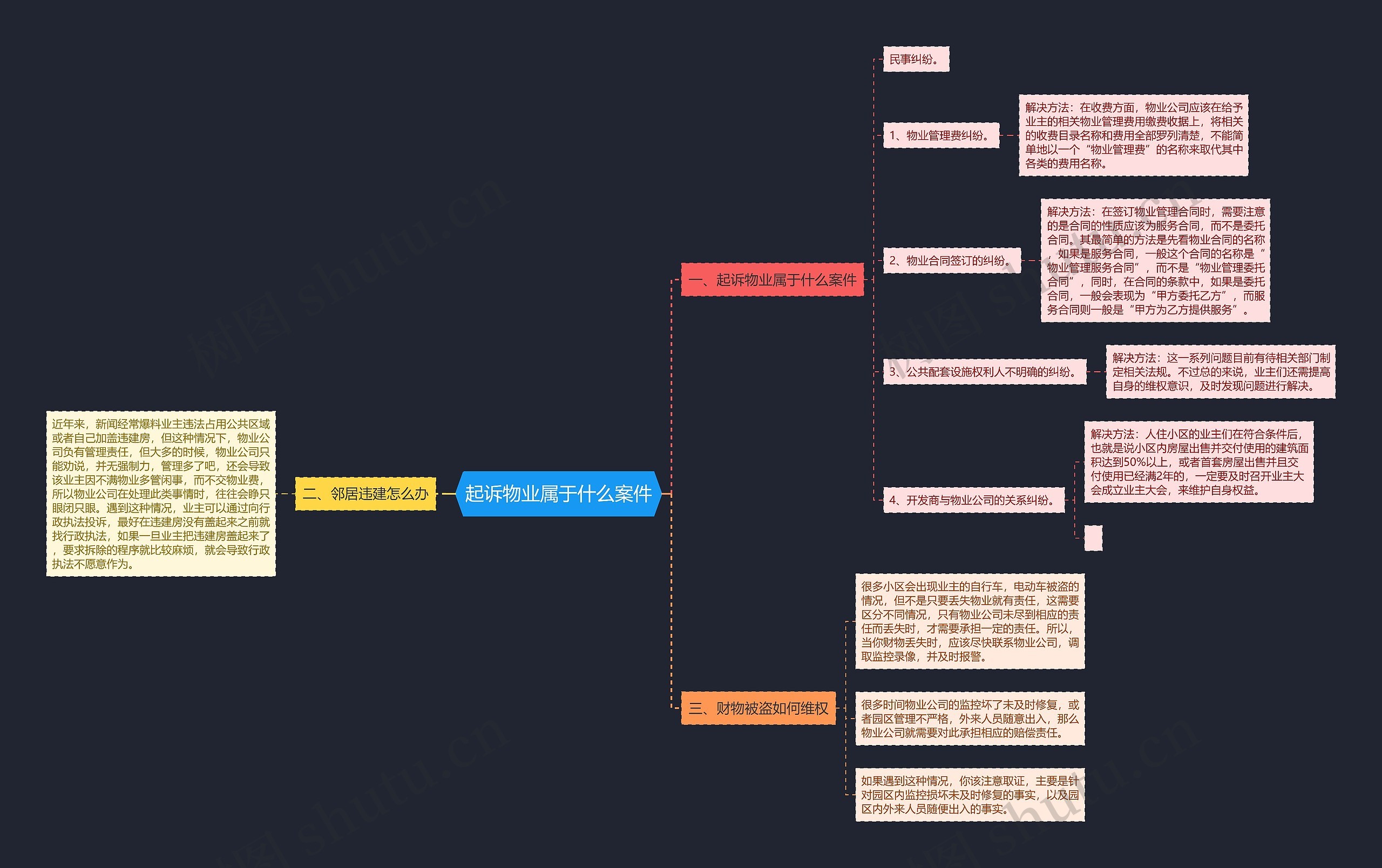 起诉物业属于什么案件思维导图