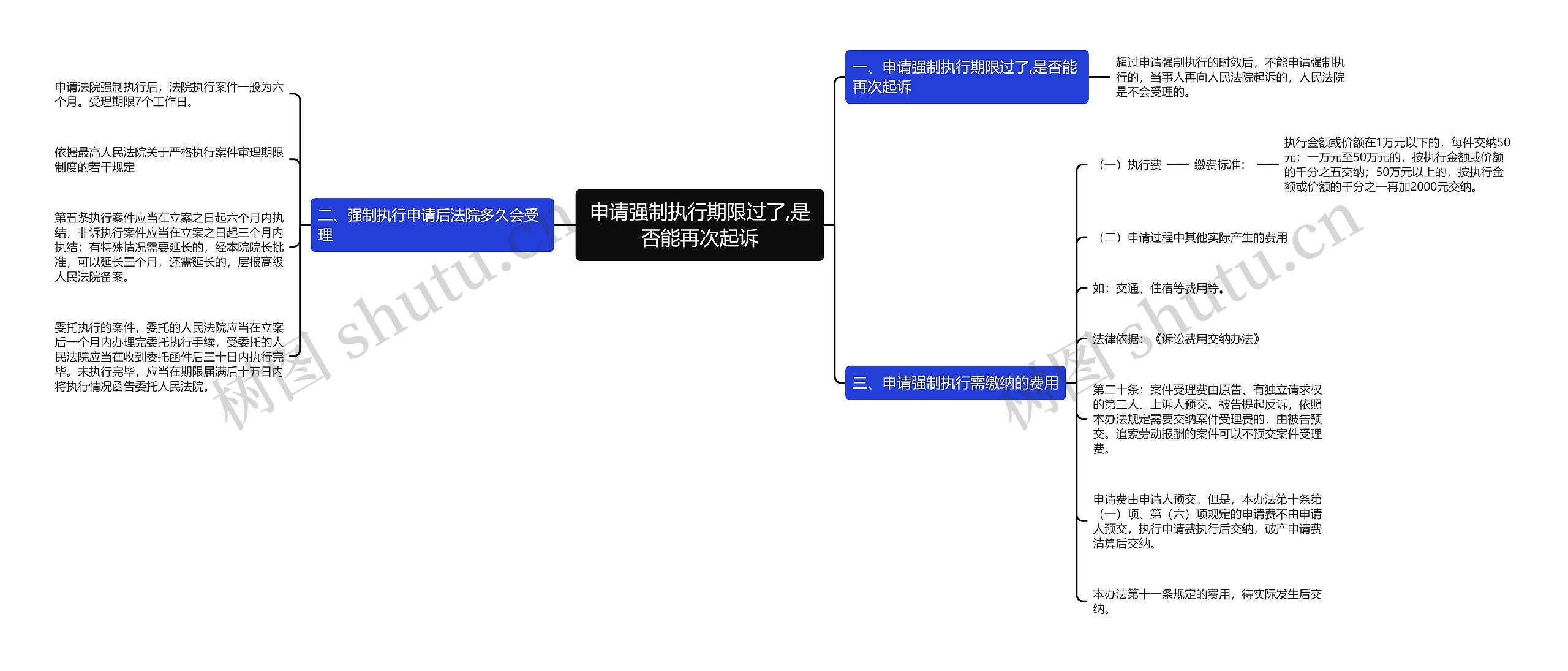 申请强制执行期限过了,是否能再次起诉思维导图