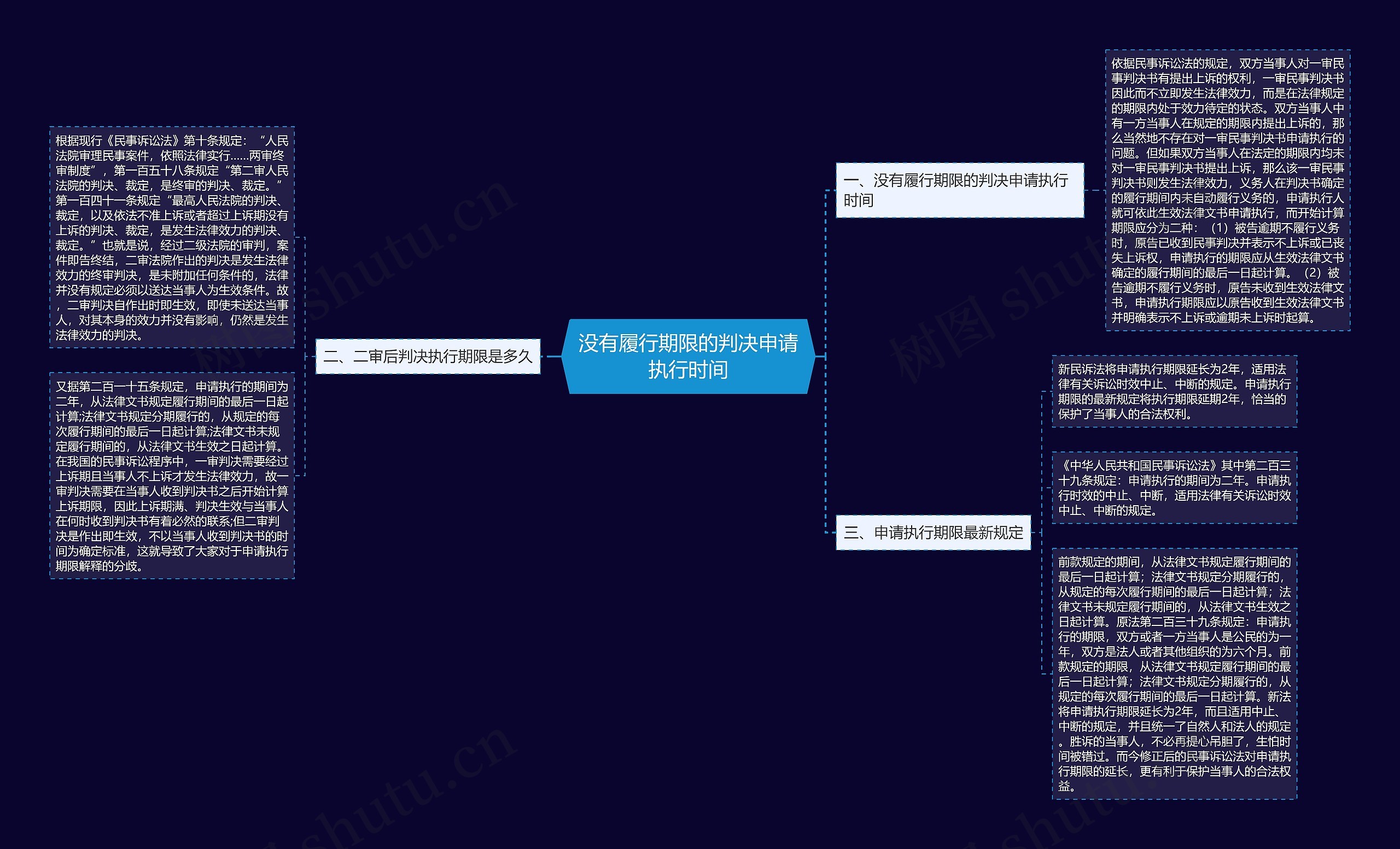 没有履行期限的判决申请执行时间思维导图