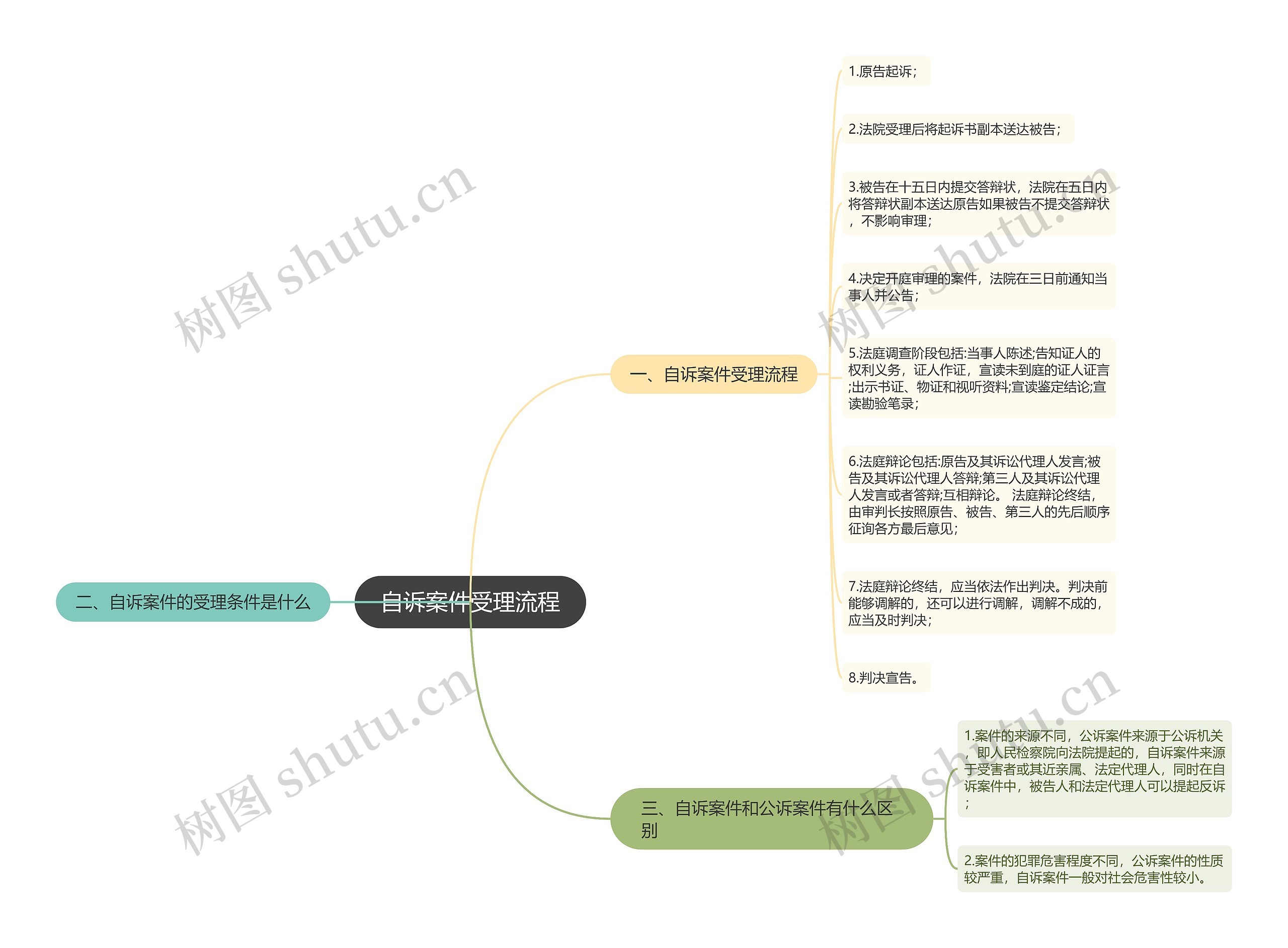 自诉案件受理流程思维导图