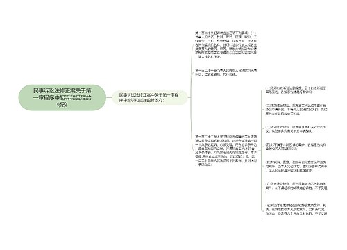 民事诉讼法修正案关于第一审程序中起诉和受理的修改