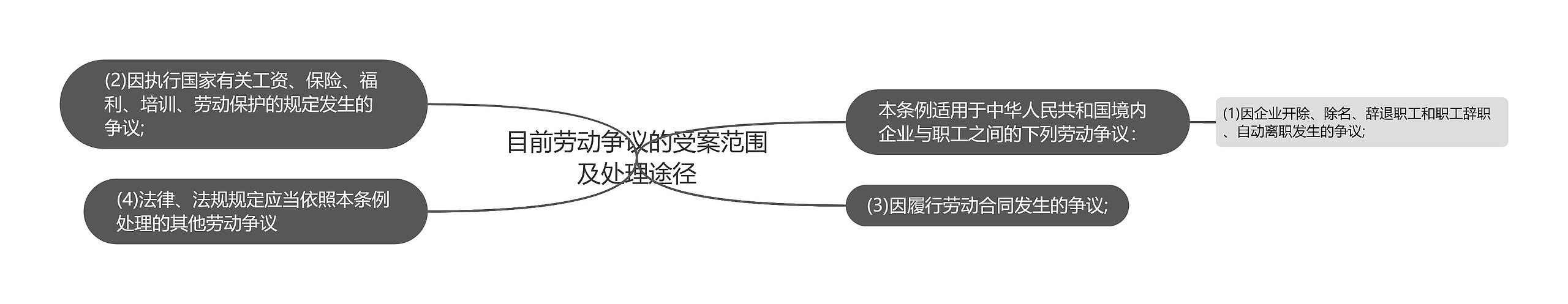 目前劳动争议的受案范围及处理途径思维导图