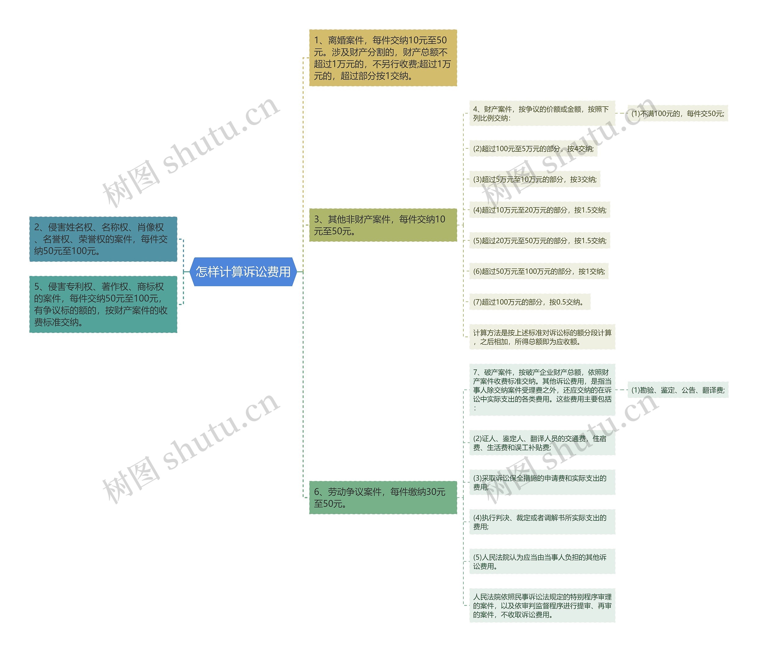 怎样计算诉讼费用 怎样计算诉讼费用