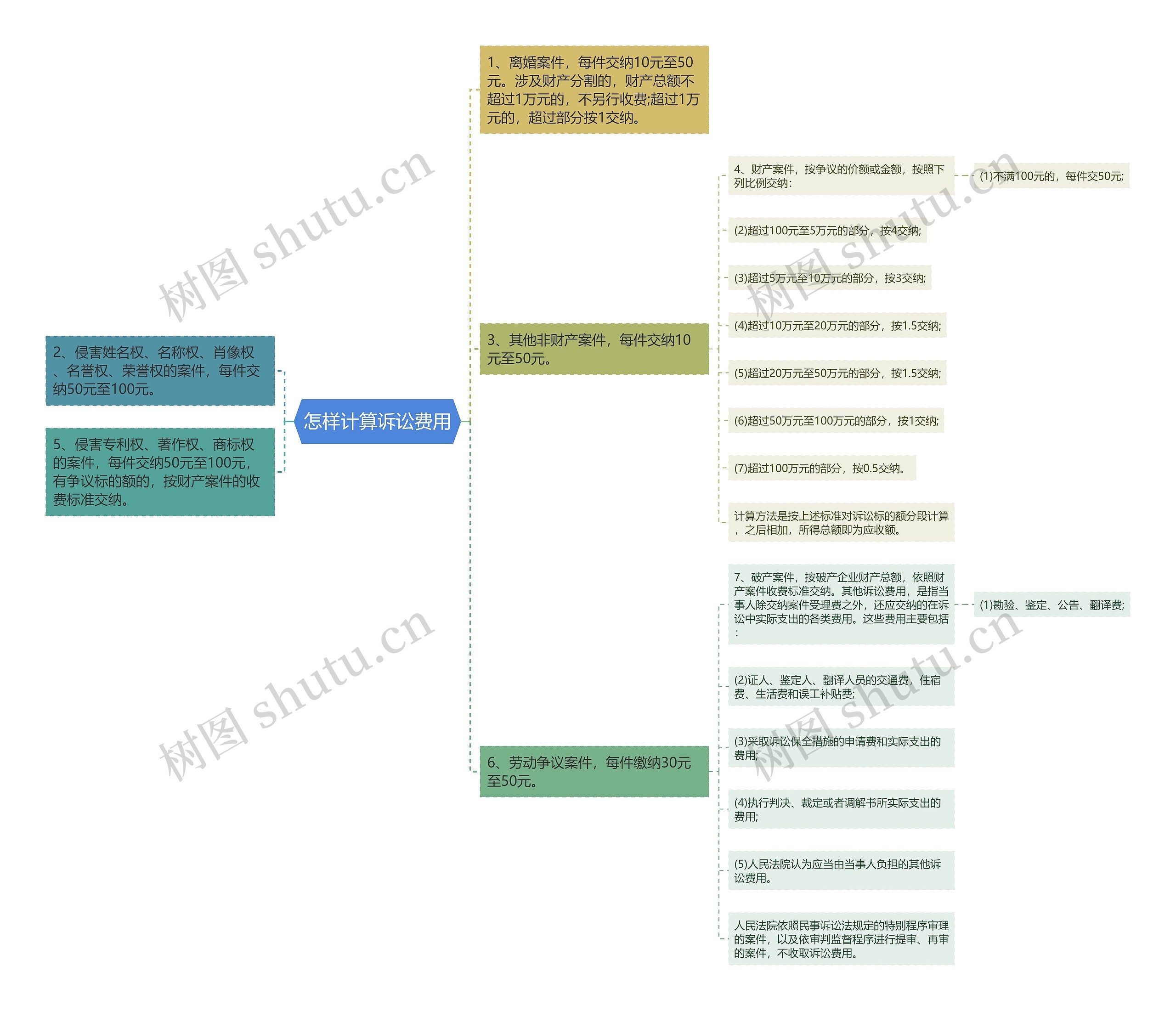 怎样计算诉讼费用思维导图