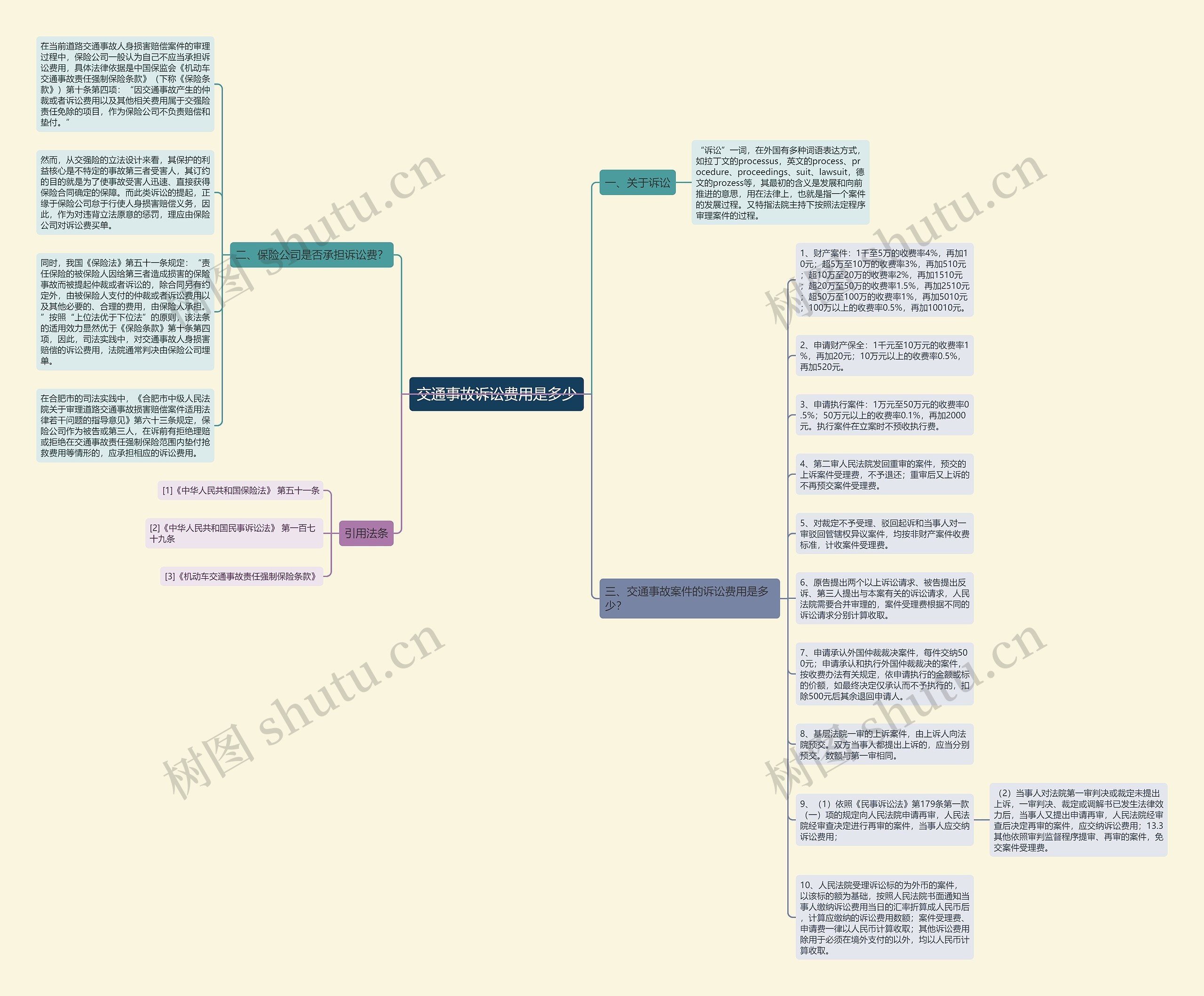 交通事故诉讼费用是多少思维导图
