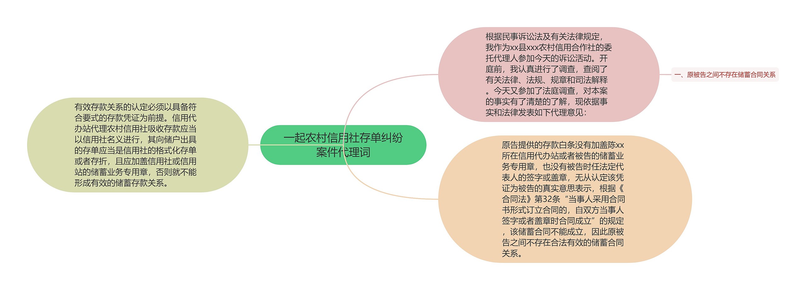 一起农村信用社存单纠纷案件代理词思维导图