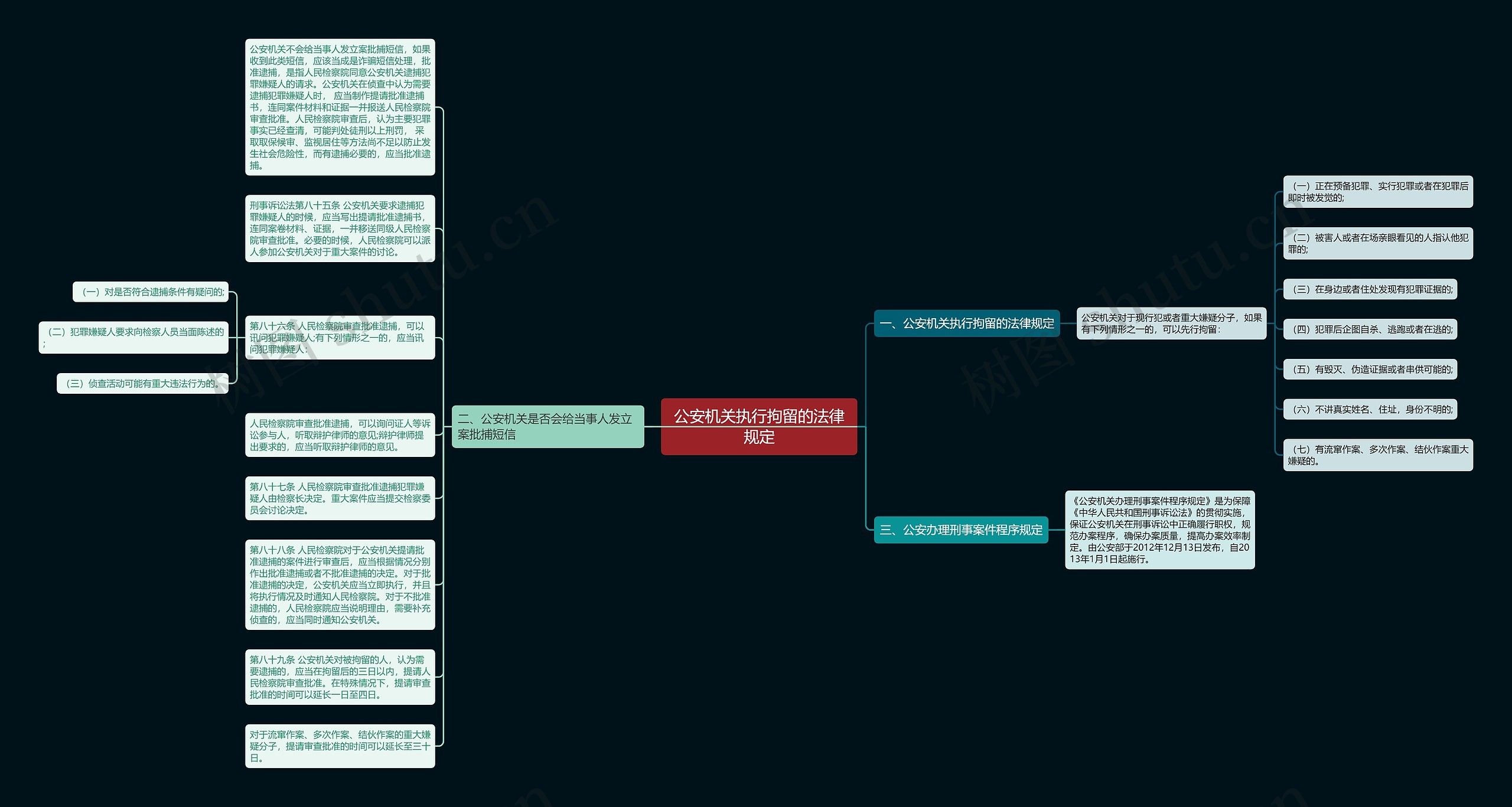 公安机关执行拘留的法律规定思维导图