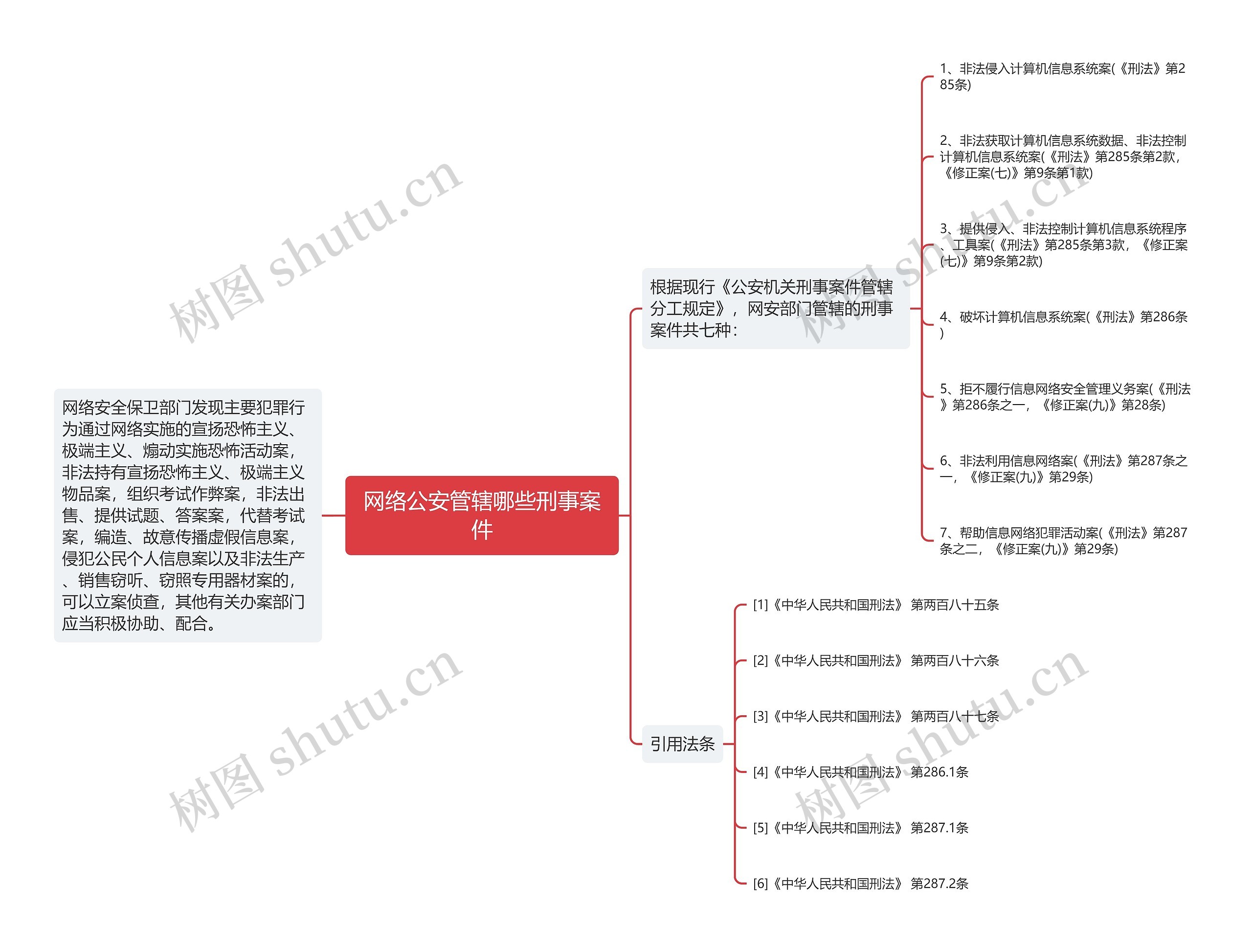 网络公安管辖哪些刑事案件思维导图