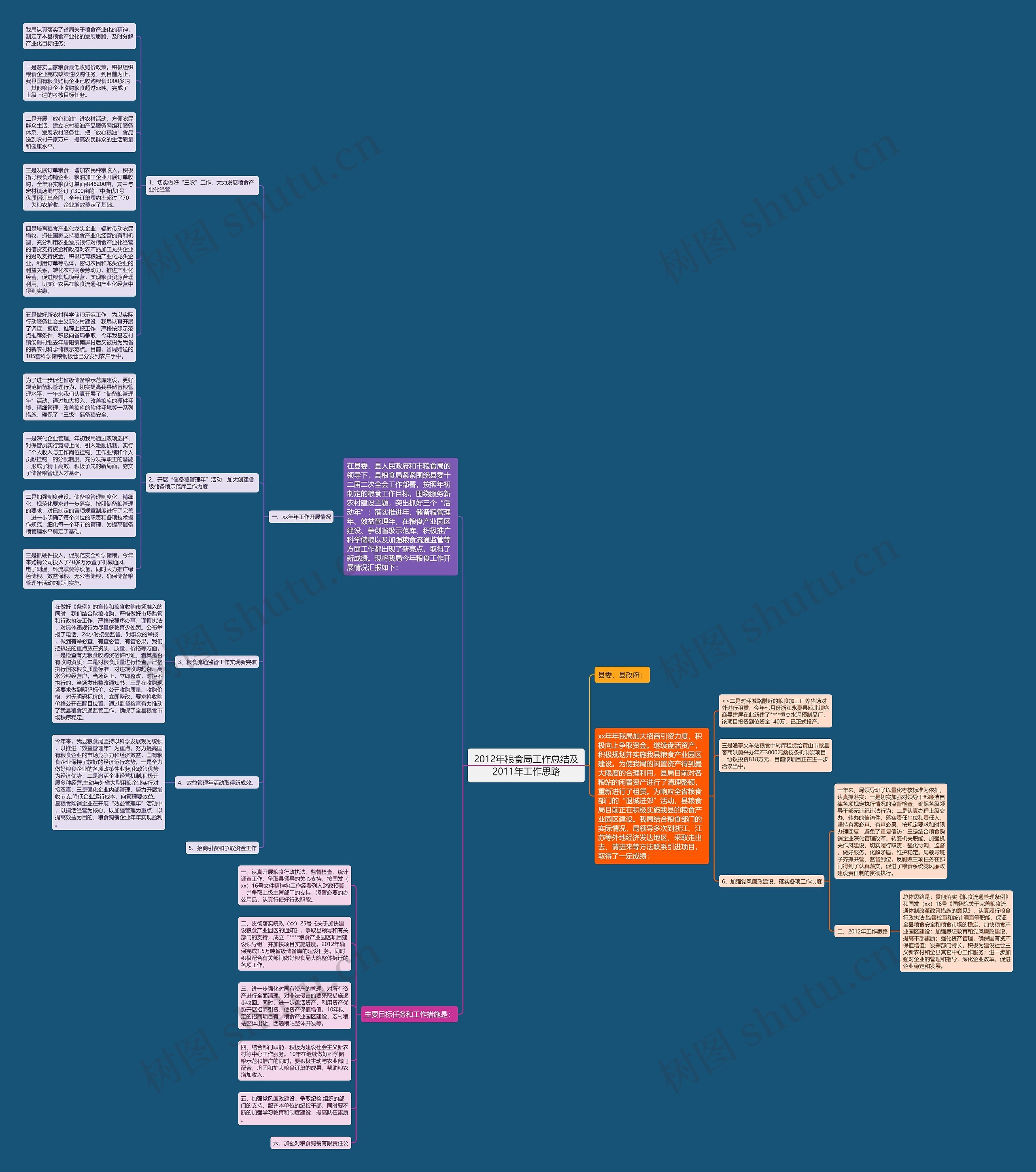2012年粮食局工作总结及2011年工作思路思维导图