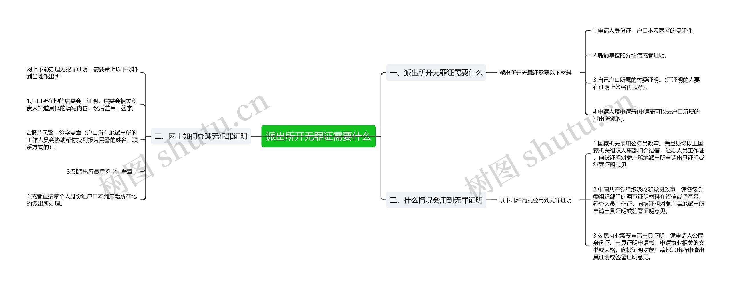 派出所开无罪证需要什么思维导图