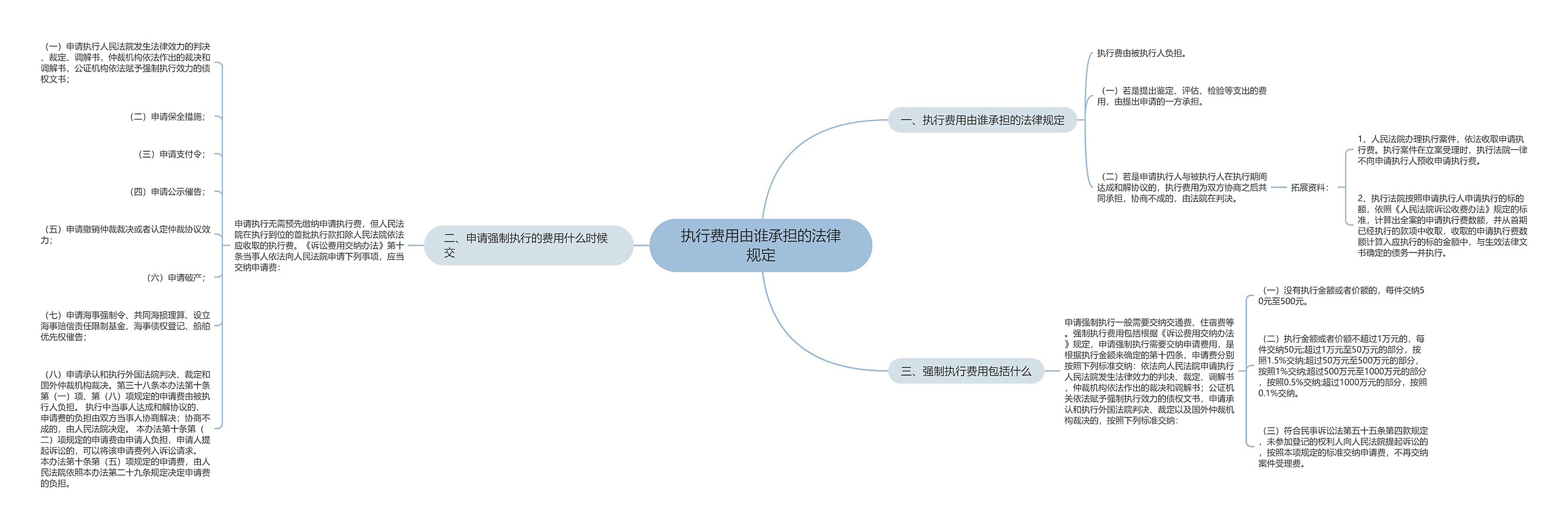 执行费用由谁承担的法律规定