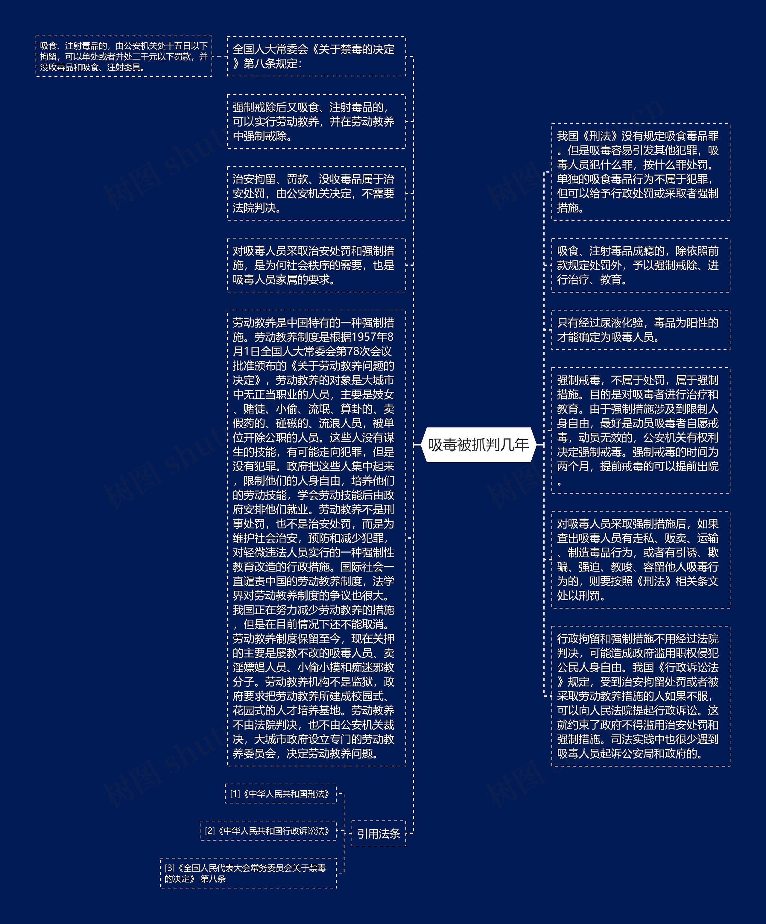 吸毒被抓判几年思维导图