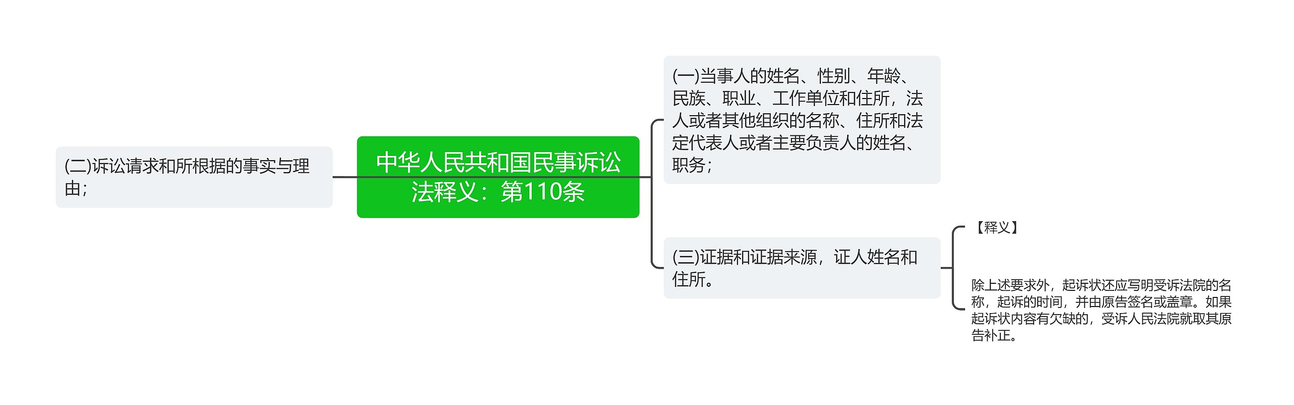 中华人民共和国民事诉讼法释义：第110条思维导图