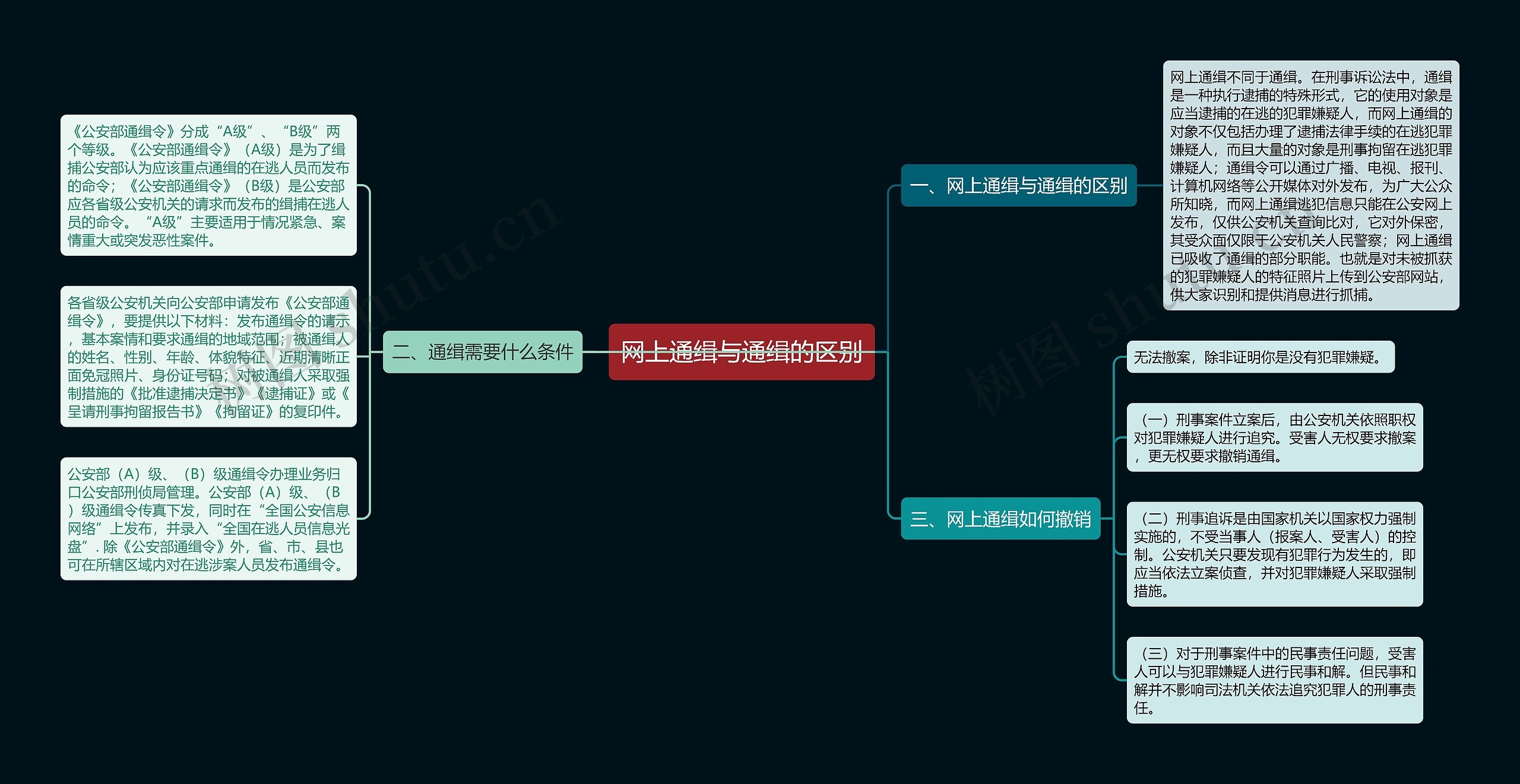 网上通缉与通缉的区别思维导图