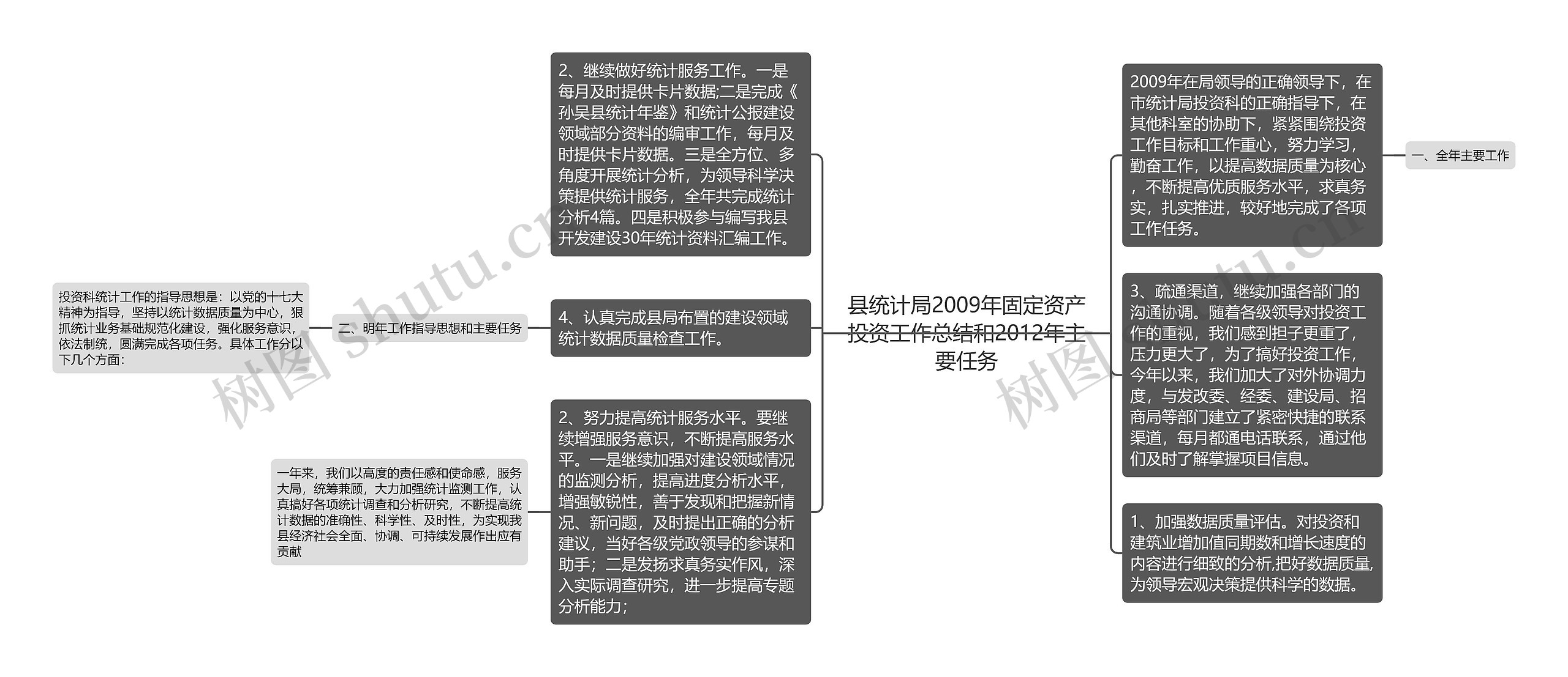 县统计局2009年固定资产投资工作总结和2012年主要任务思维导图