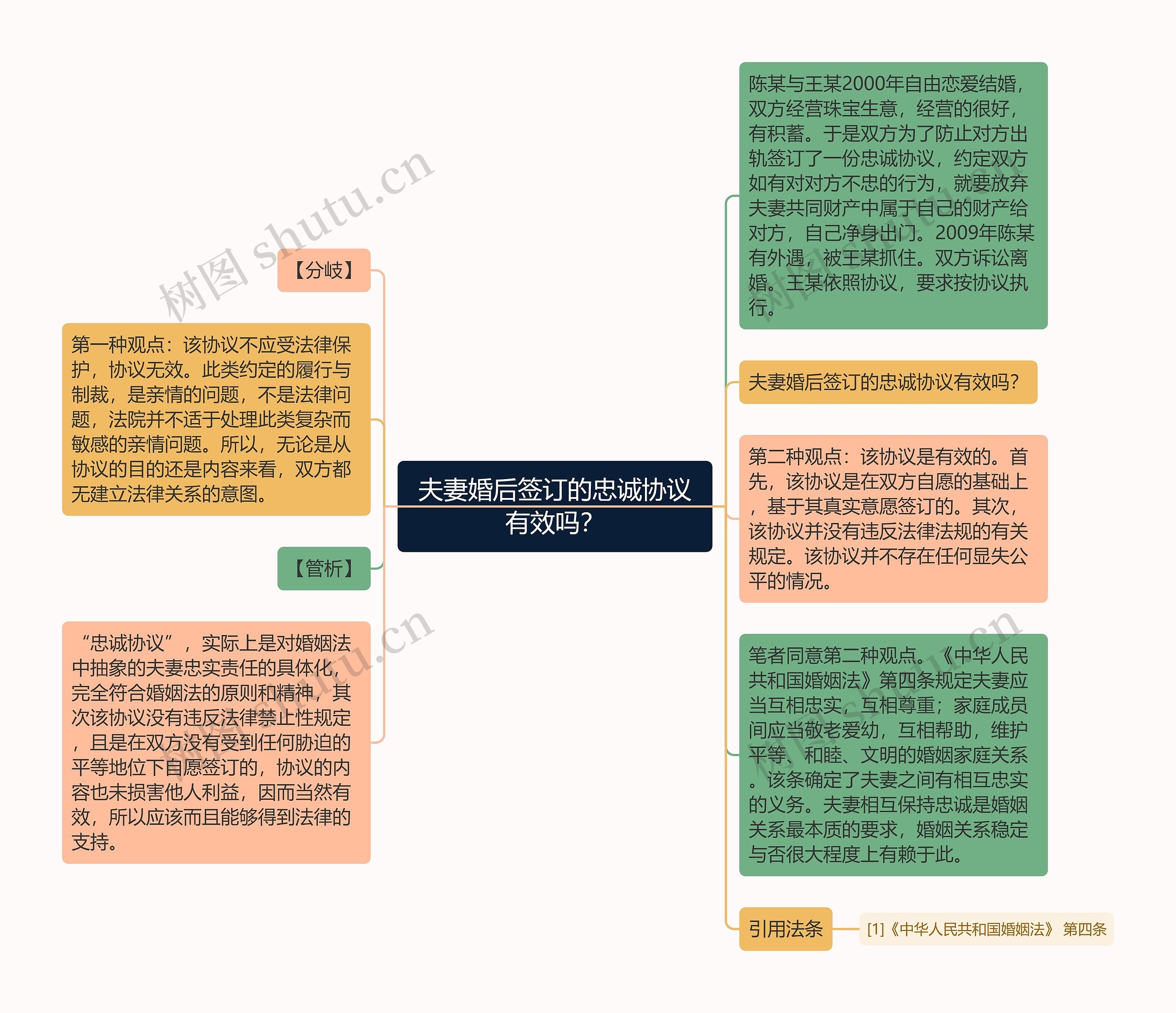 夫妻婚后签订的忠诚协议有效吗？思维导图