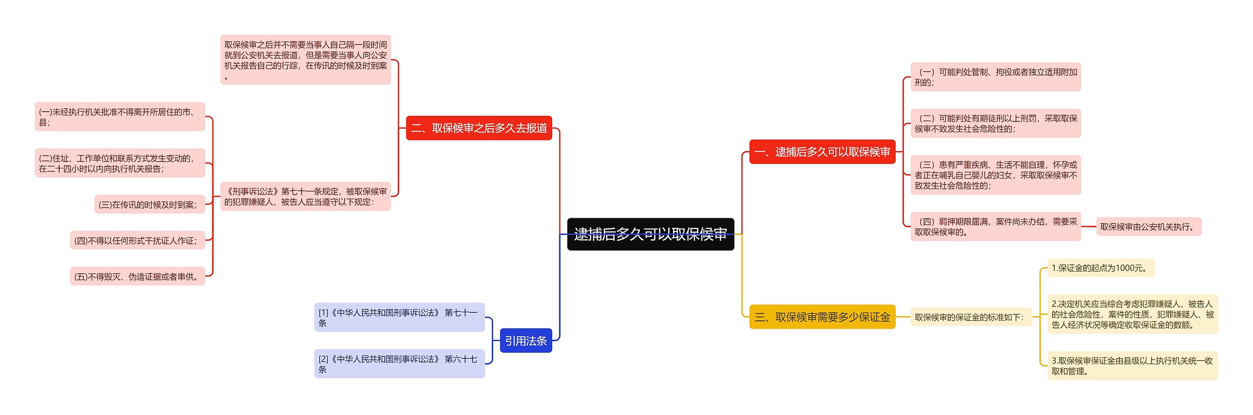 逮捕后多久可以取保候审思维导图