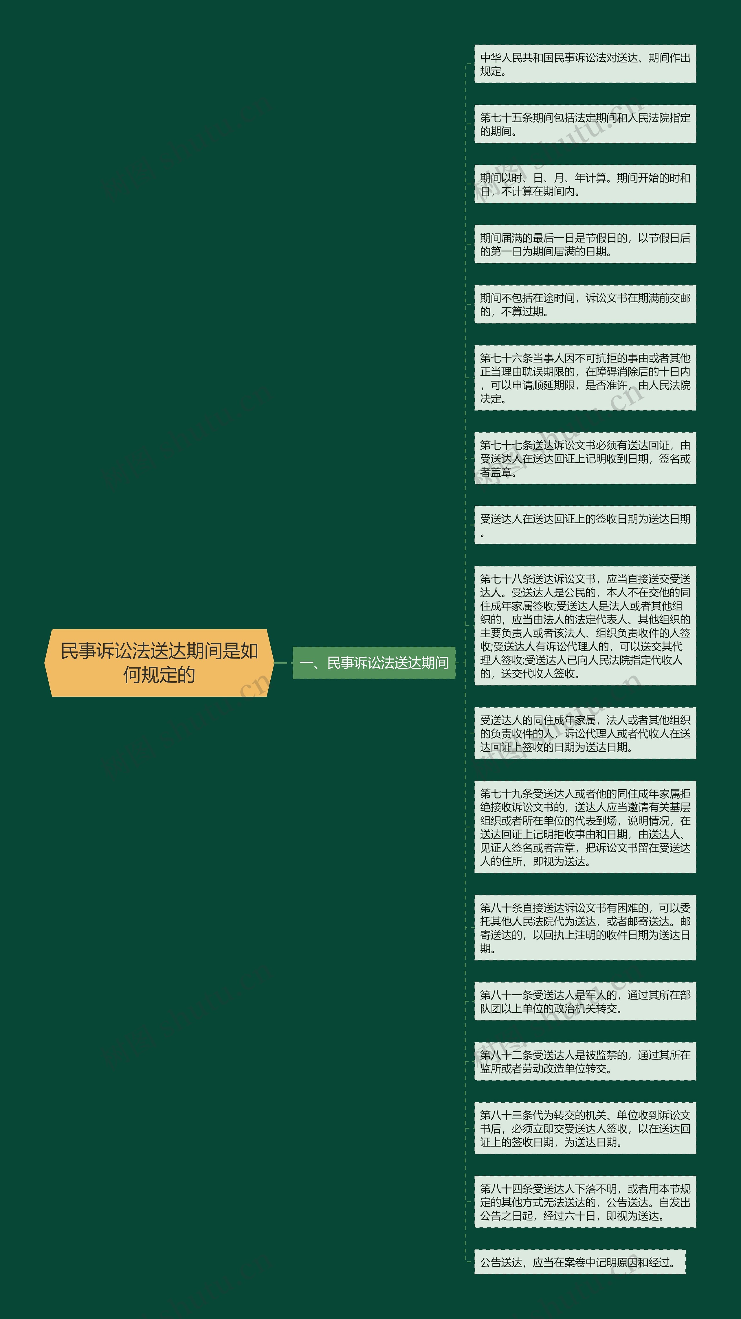 民事诉讼法送达期间是如何规定的思维导图