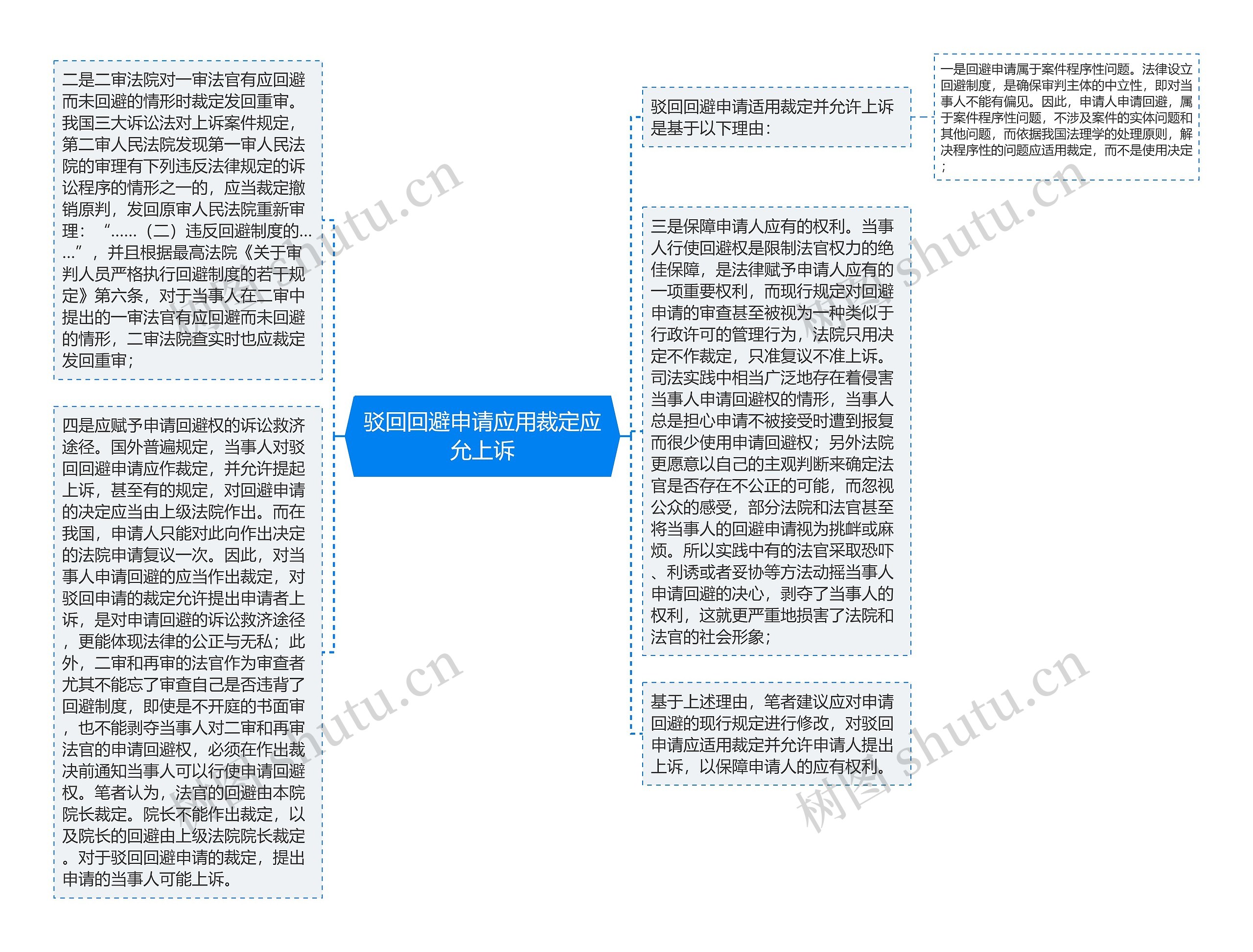 驳回回避申请应用裁定应允上诉思维导图