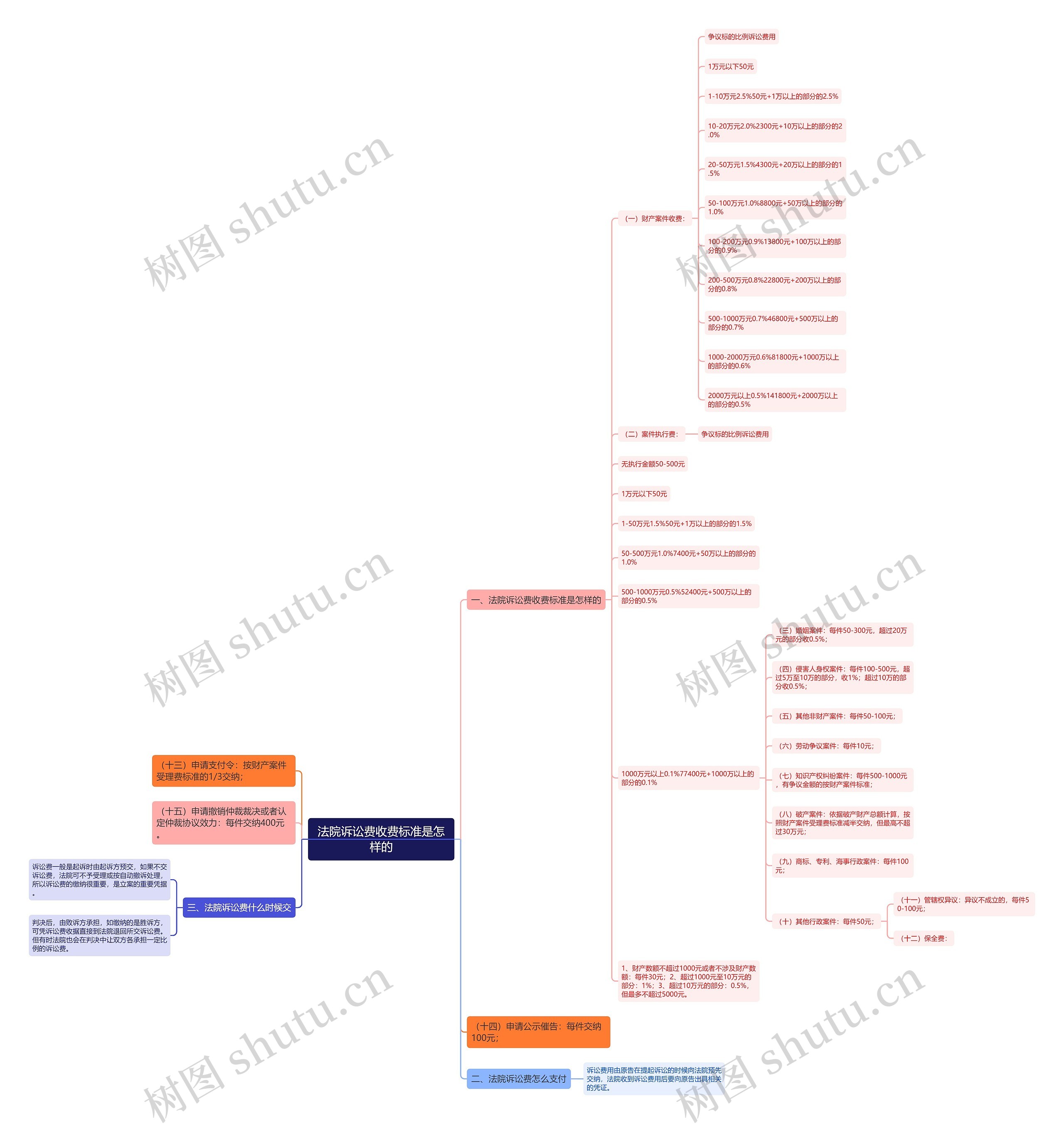 法院诉讼费收费标准是怎样的 法院诉讼费收费标准是怎样的