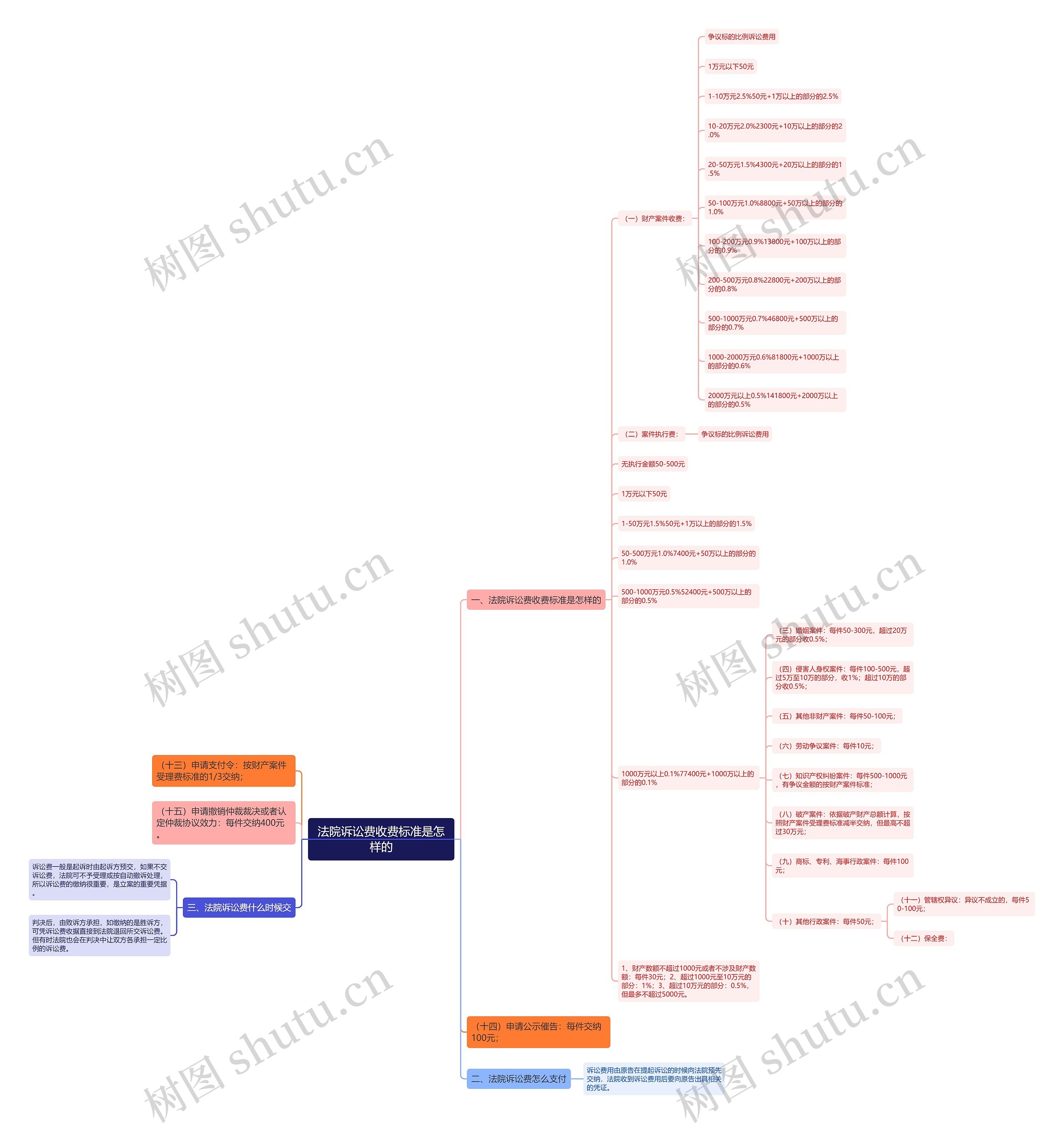 法院诉讼费收费标准是怎样的思维导图