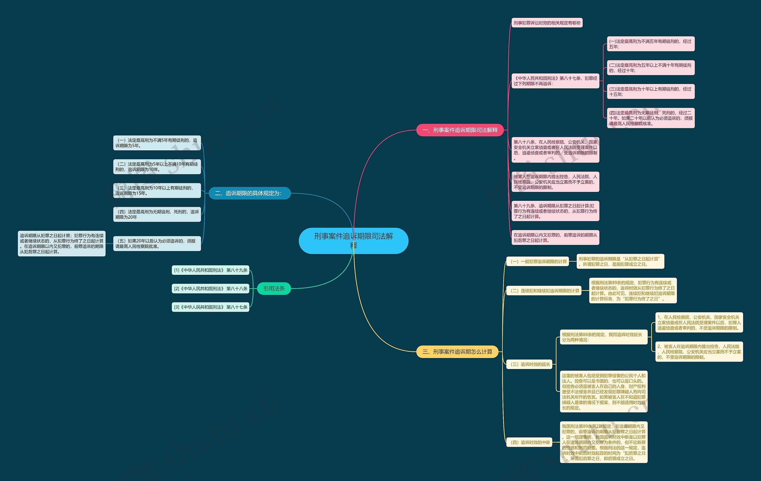 刑事案件追诉期限司法解释思维导图