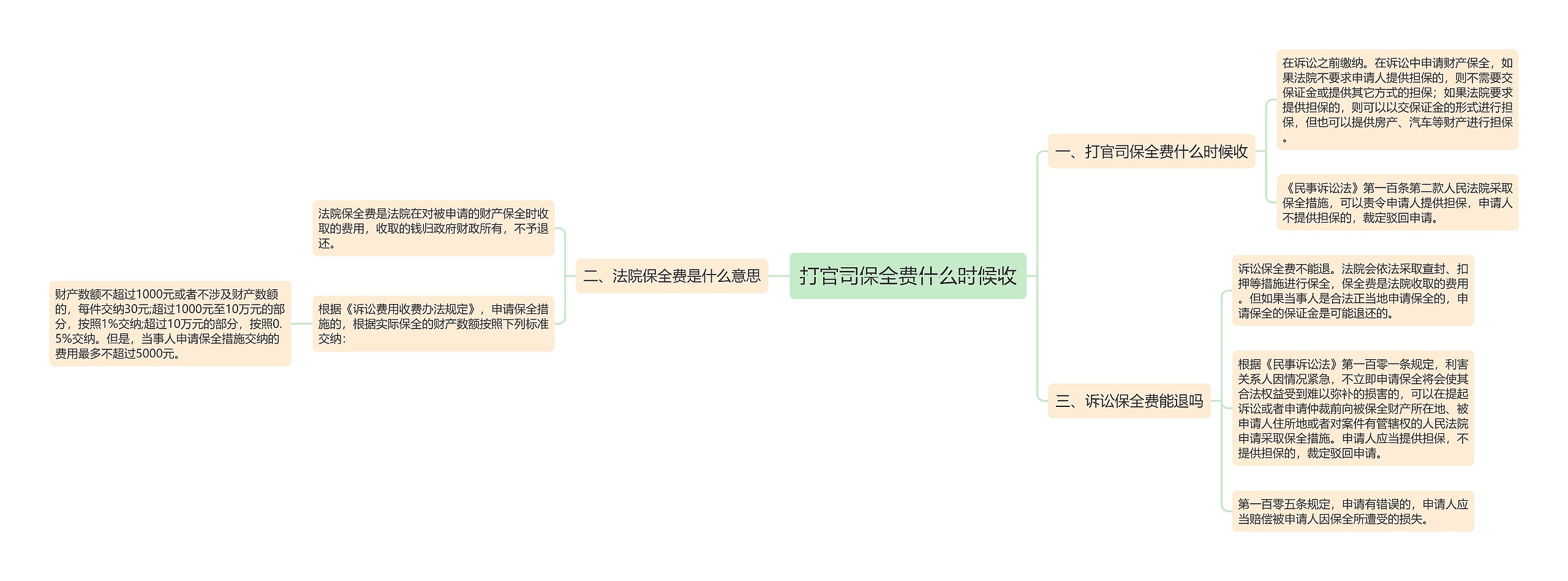 打官司保全费什么时候收思维导图