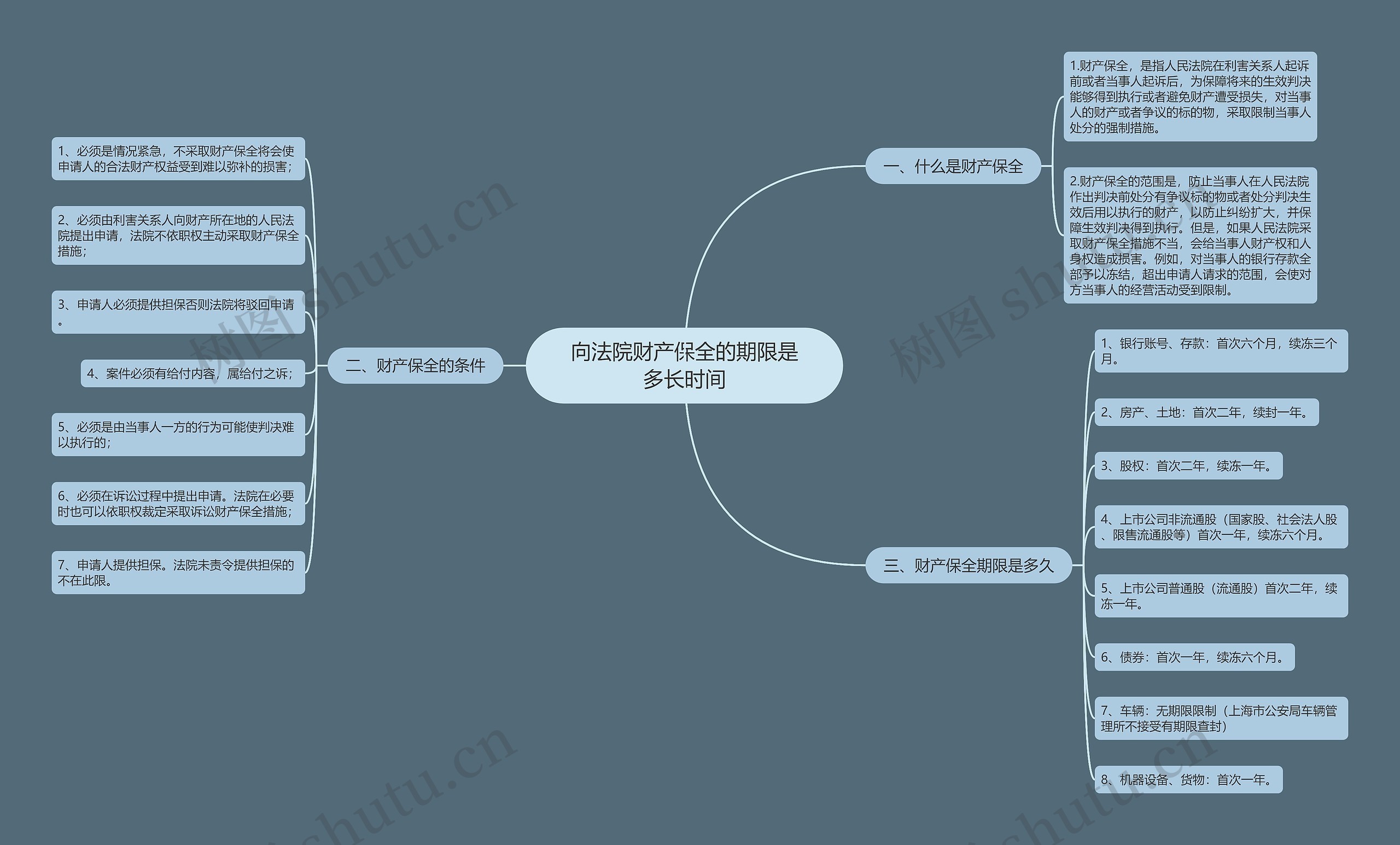 向法院财产保全的期限是多长时间思维导图