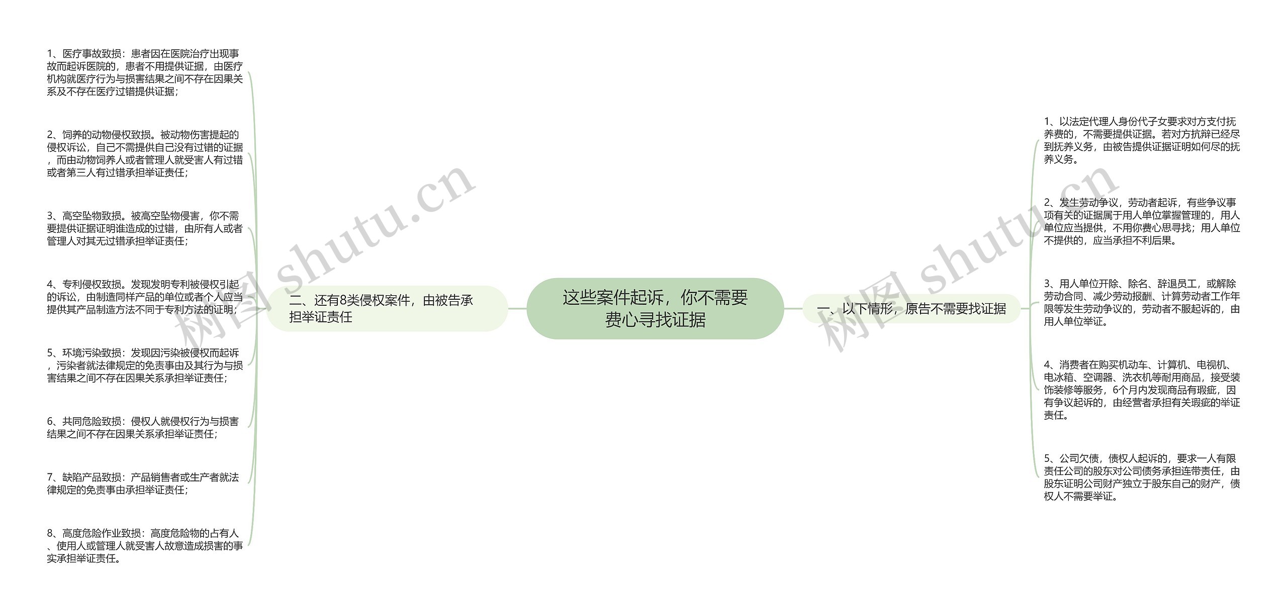 这些案件起诉，你不需要费心寻找证据