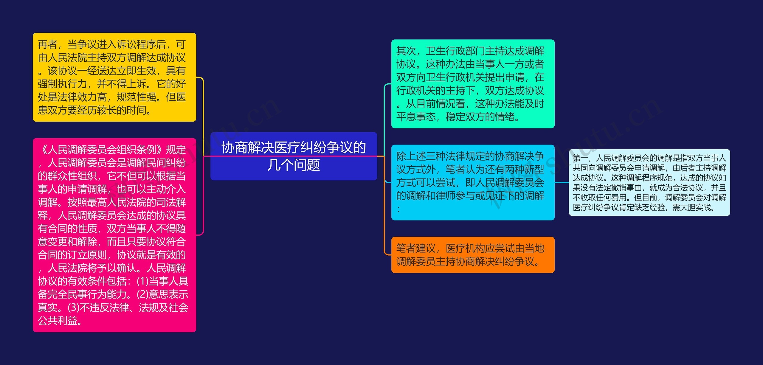 协商解决医疗纠纷争议的几个问题思维导图