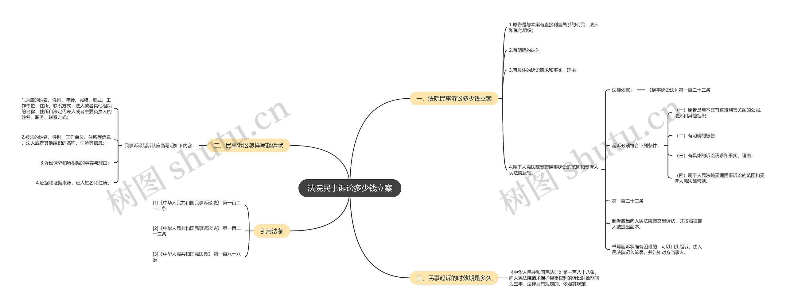 法院民事诉讼多少钱立案思维导图