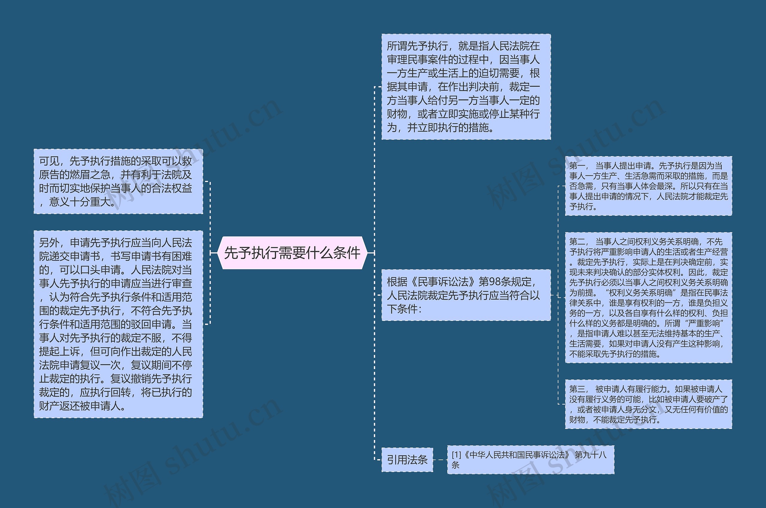 先予执行需要什么条件