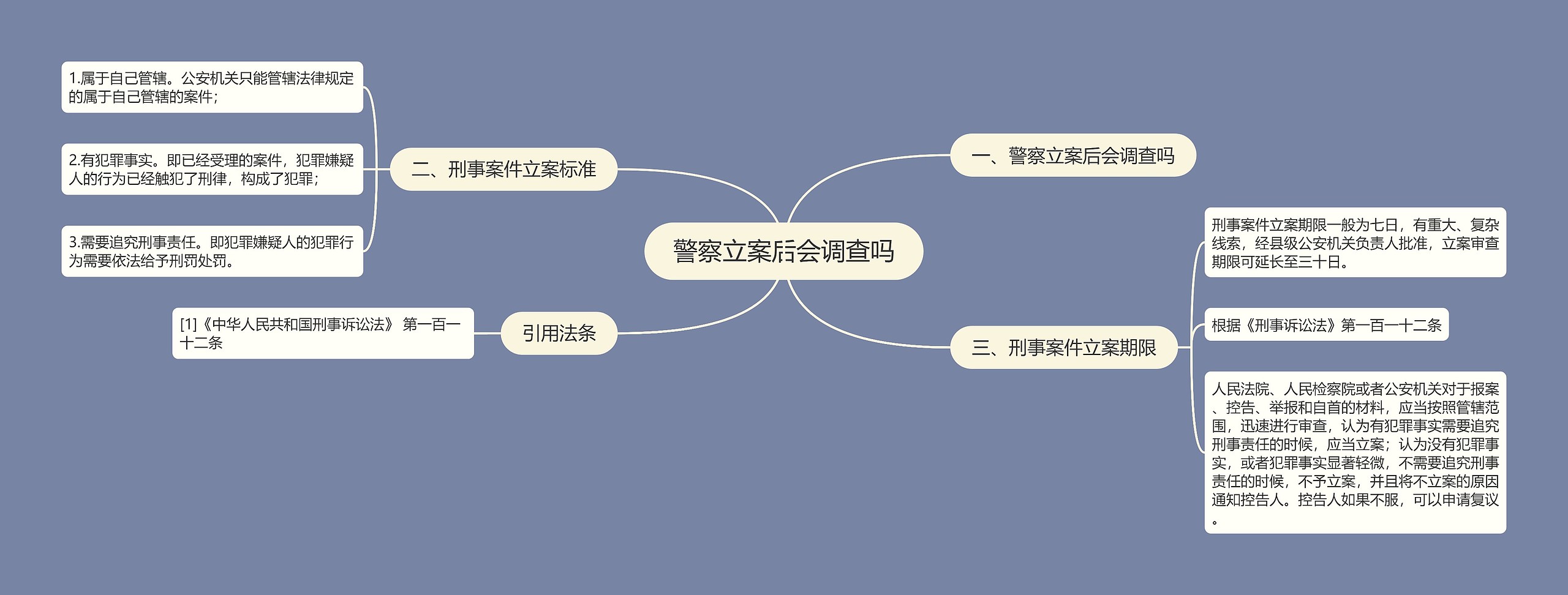 警察立案后会调查吗思维导图