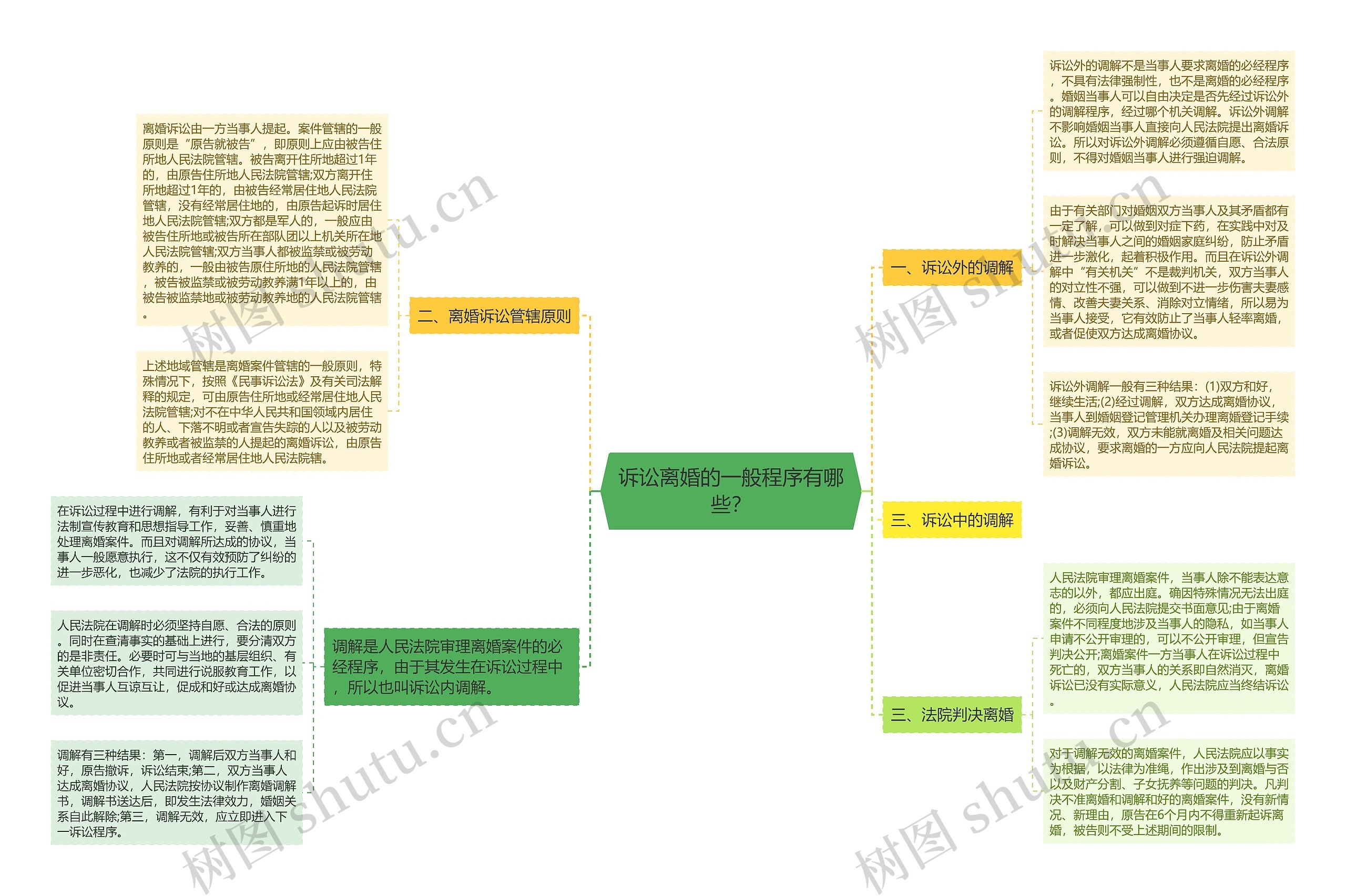 诉讼离婚的一般程序有哪些？思维导图