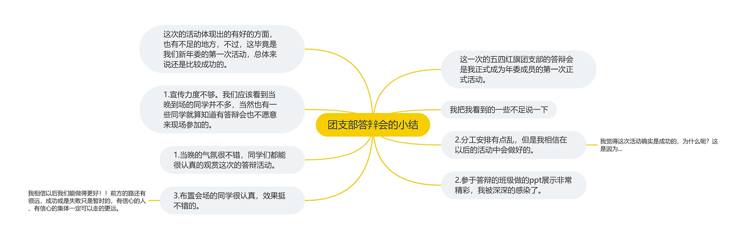 团支部答辩会的小结思维导图