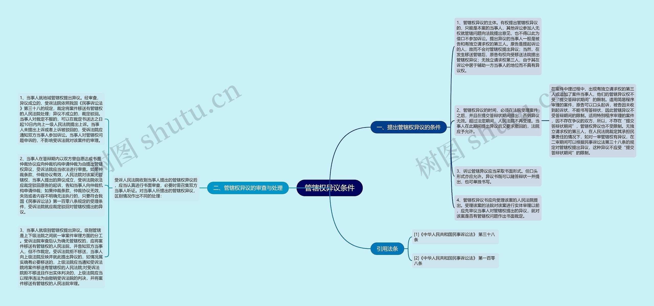 管辖权异议条件思维导图