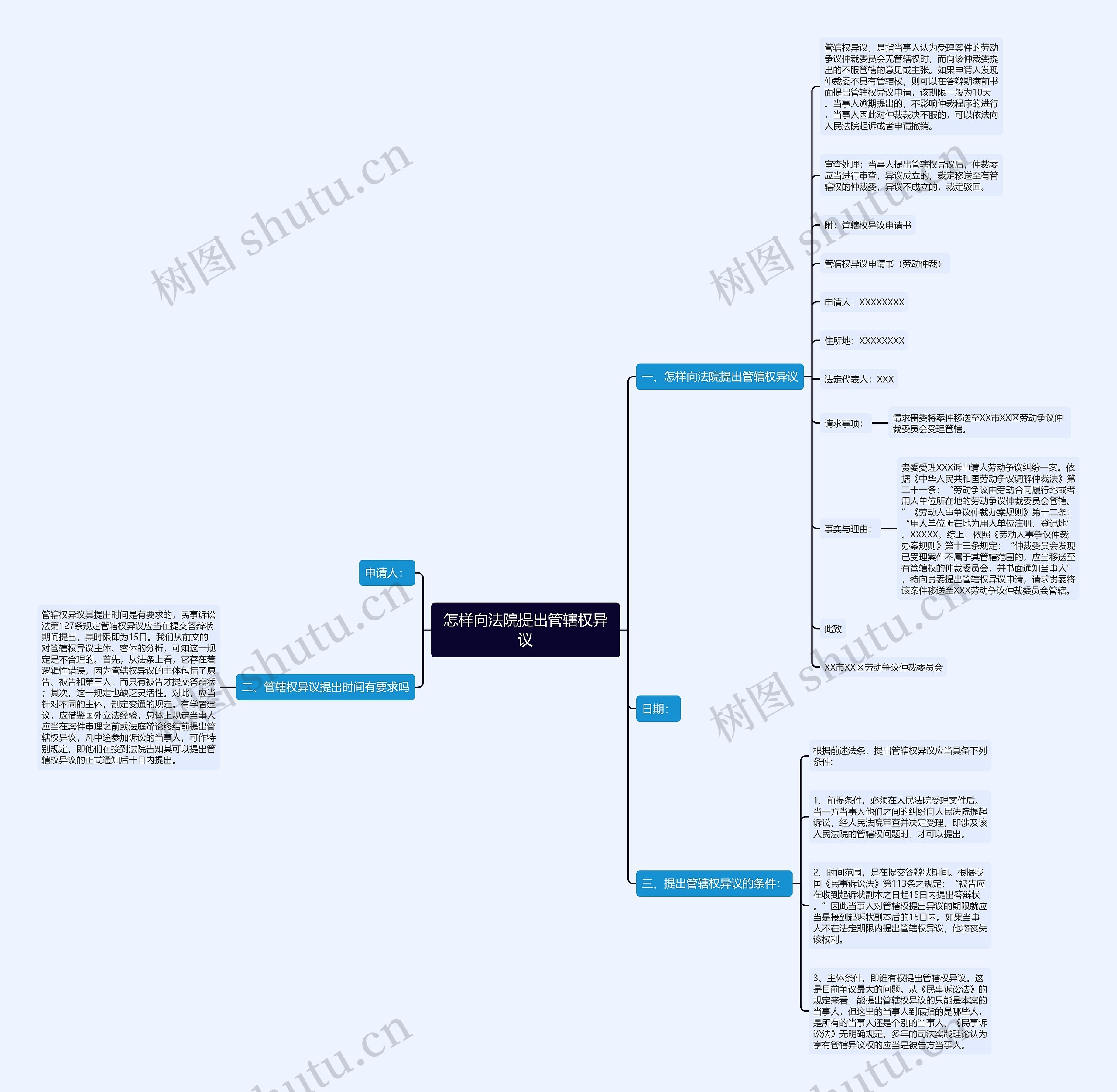 怎样向法院提出管辖权异议思维导图