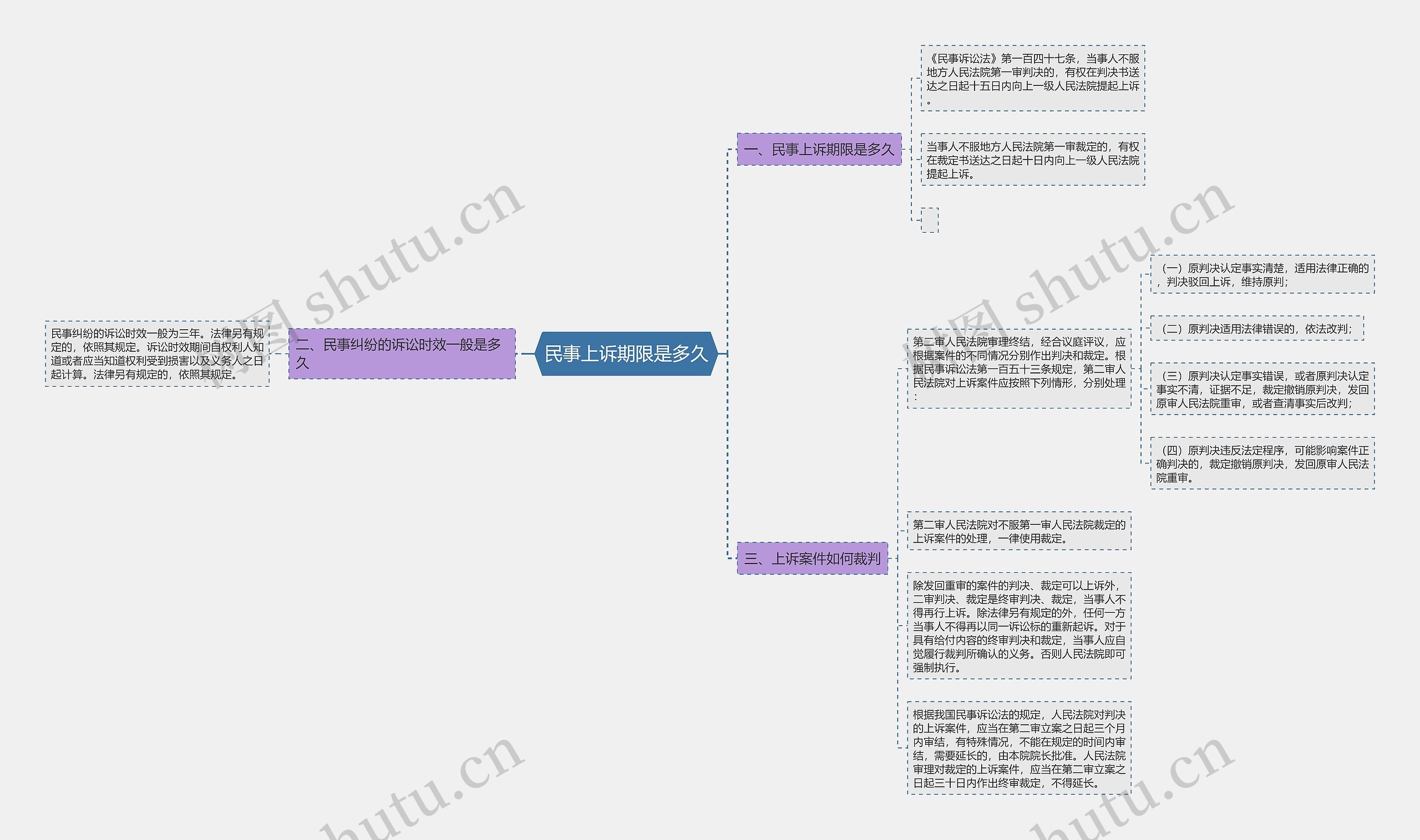 民事上诉期限是多久思维导图