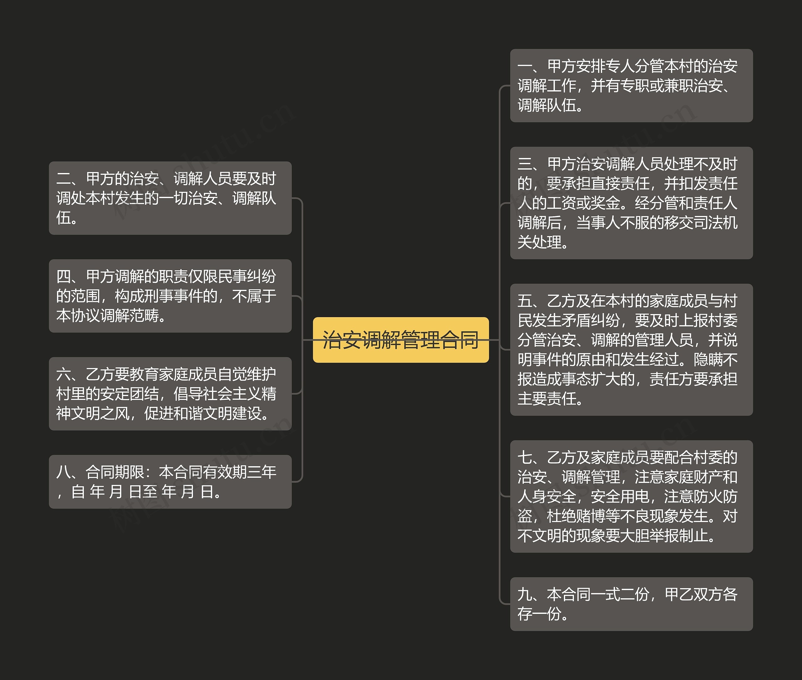 治安调解管理合同思维导图