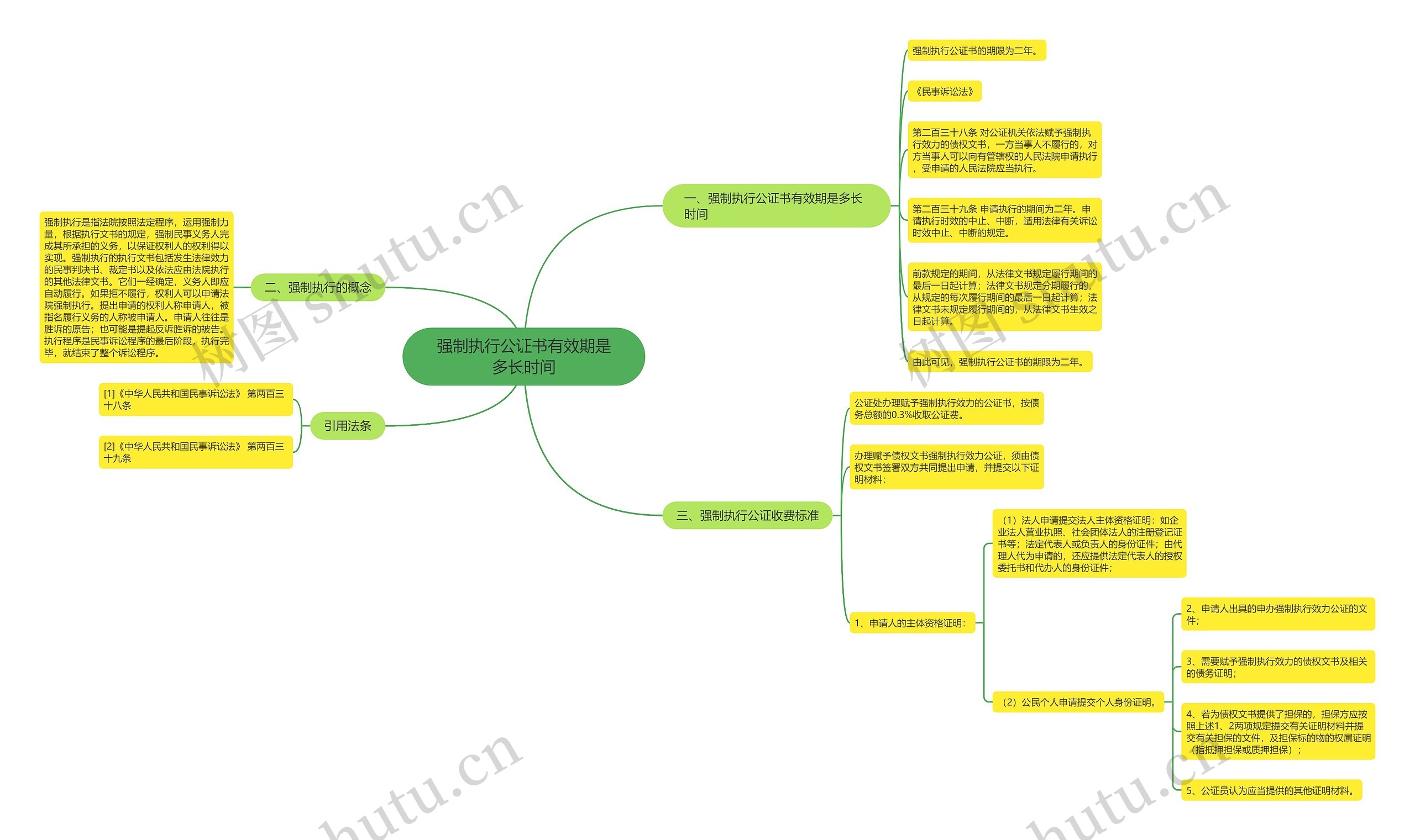强制执行公证书有效期是多长时间思维导图