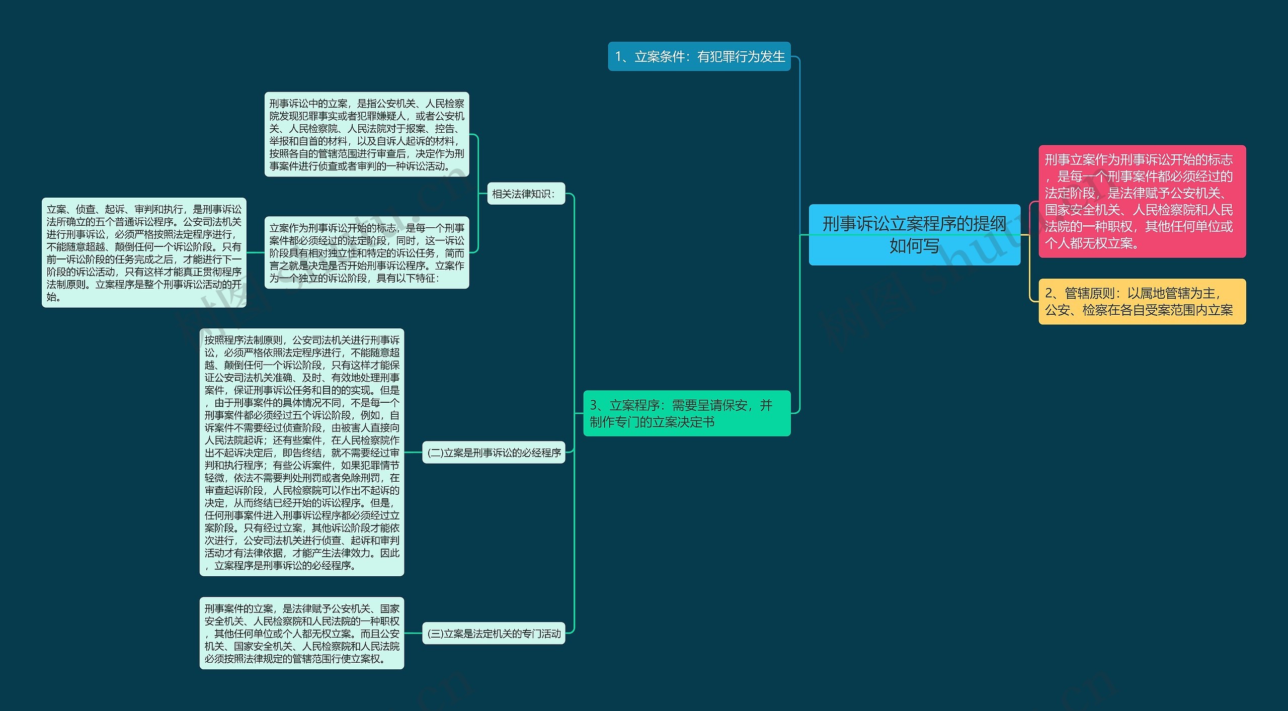 刑事诉讼立案程序的提纲如何写思维导图
