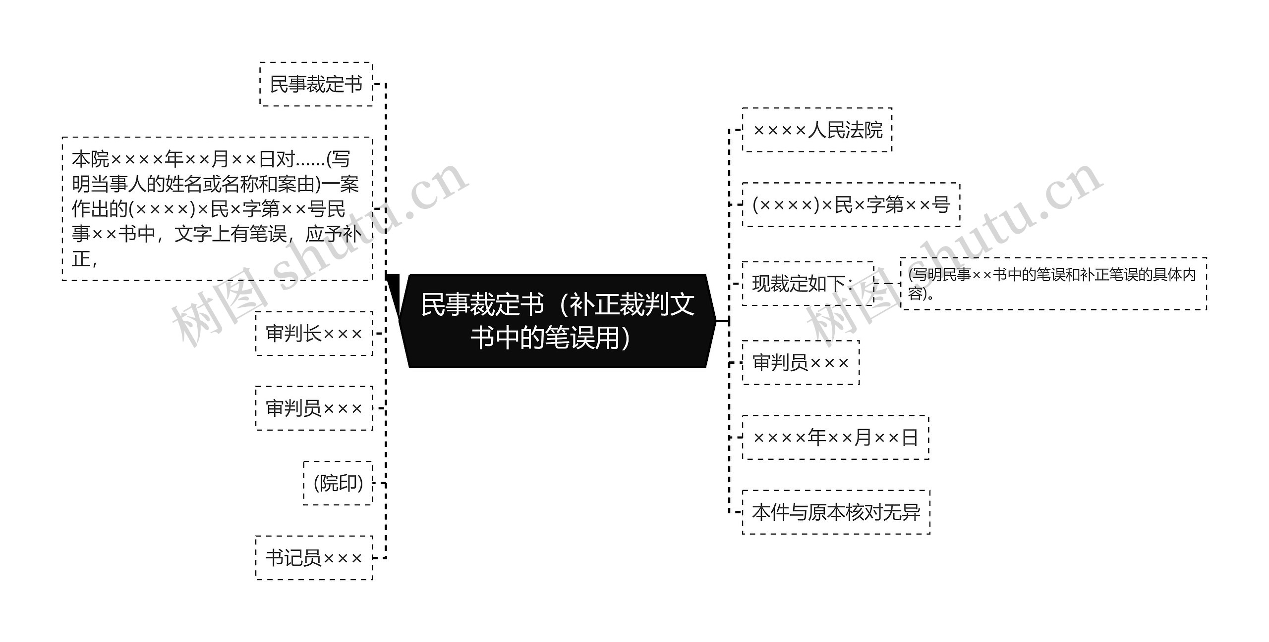 民事裁定书（补正裁判文书中的笔误用）思维导图