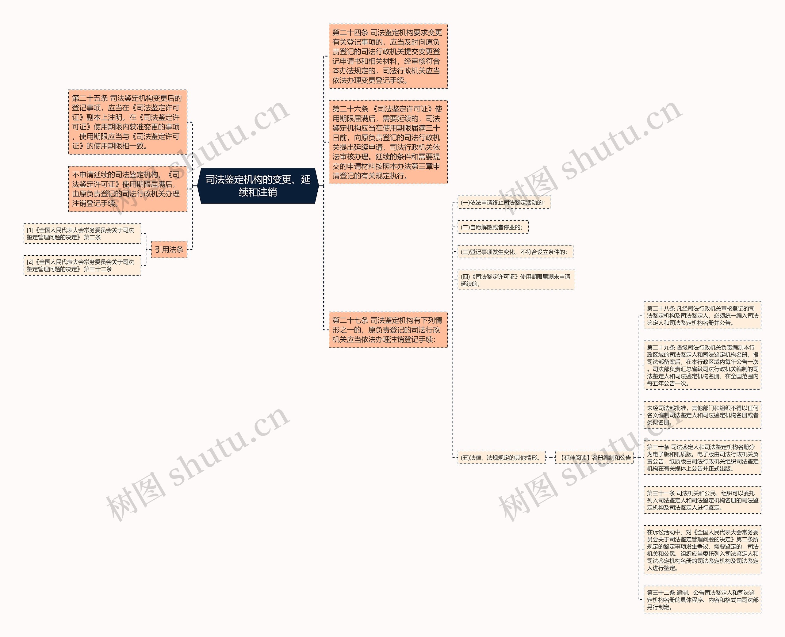 司法鉴定机构的变更、延续和注销思维导图