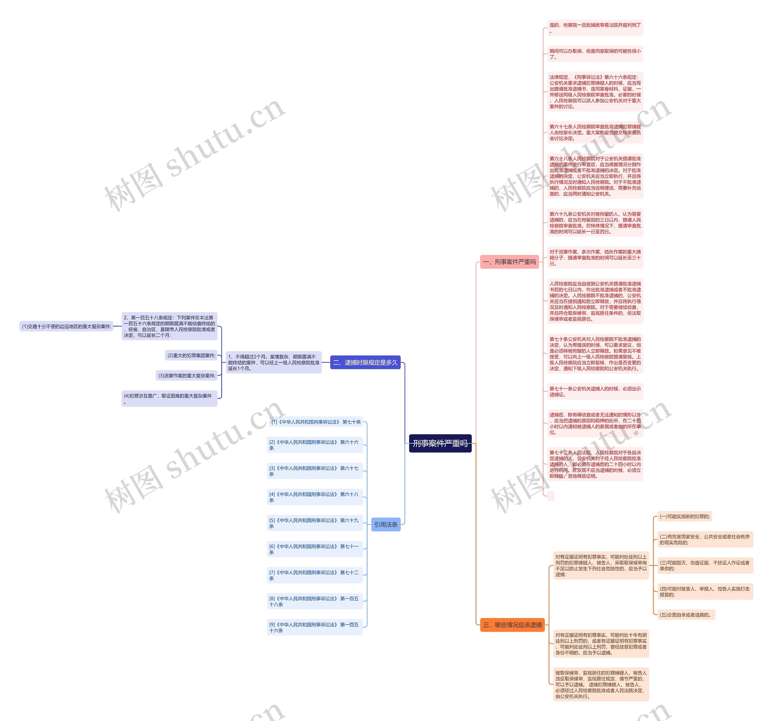 刑事案件严重吗思维导图