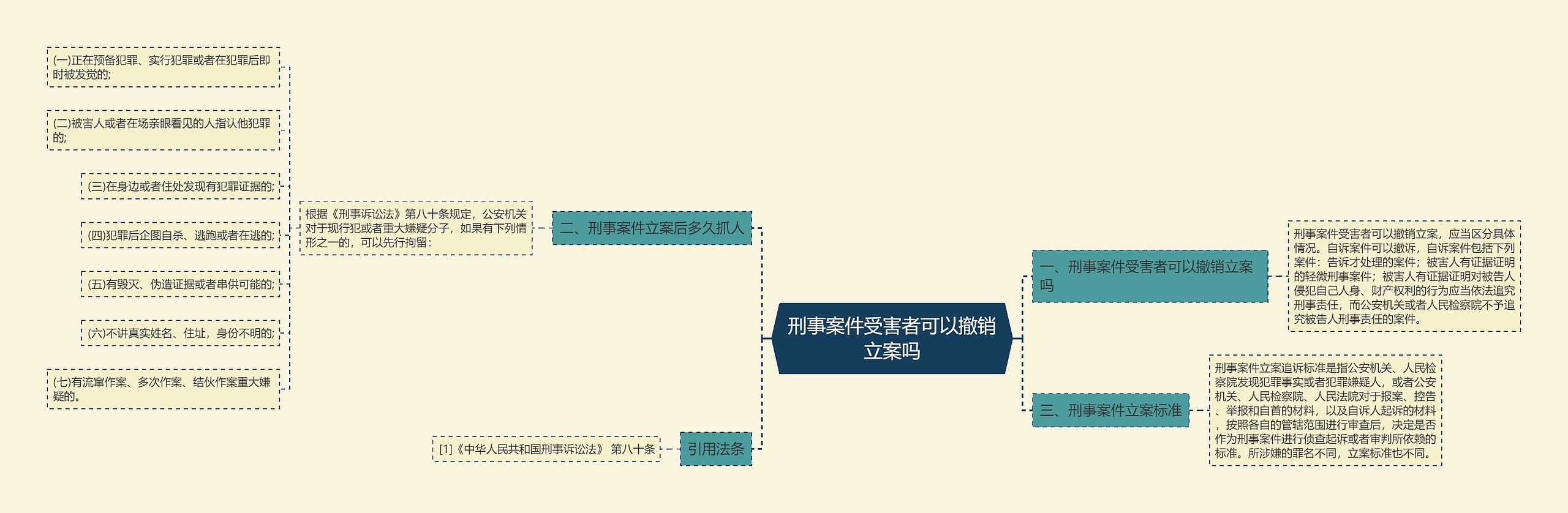 刑事案件受害者可以撤销立案吗思维导图