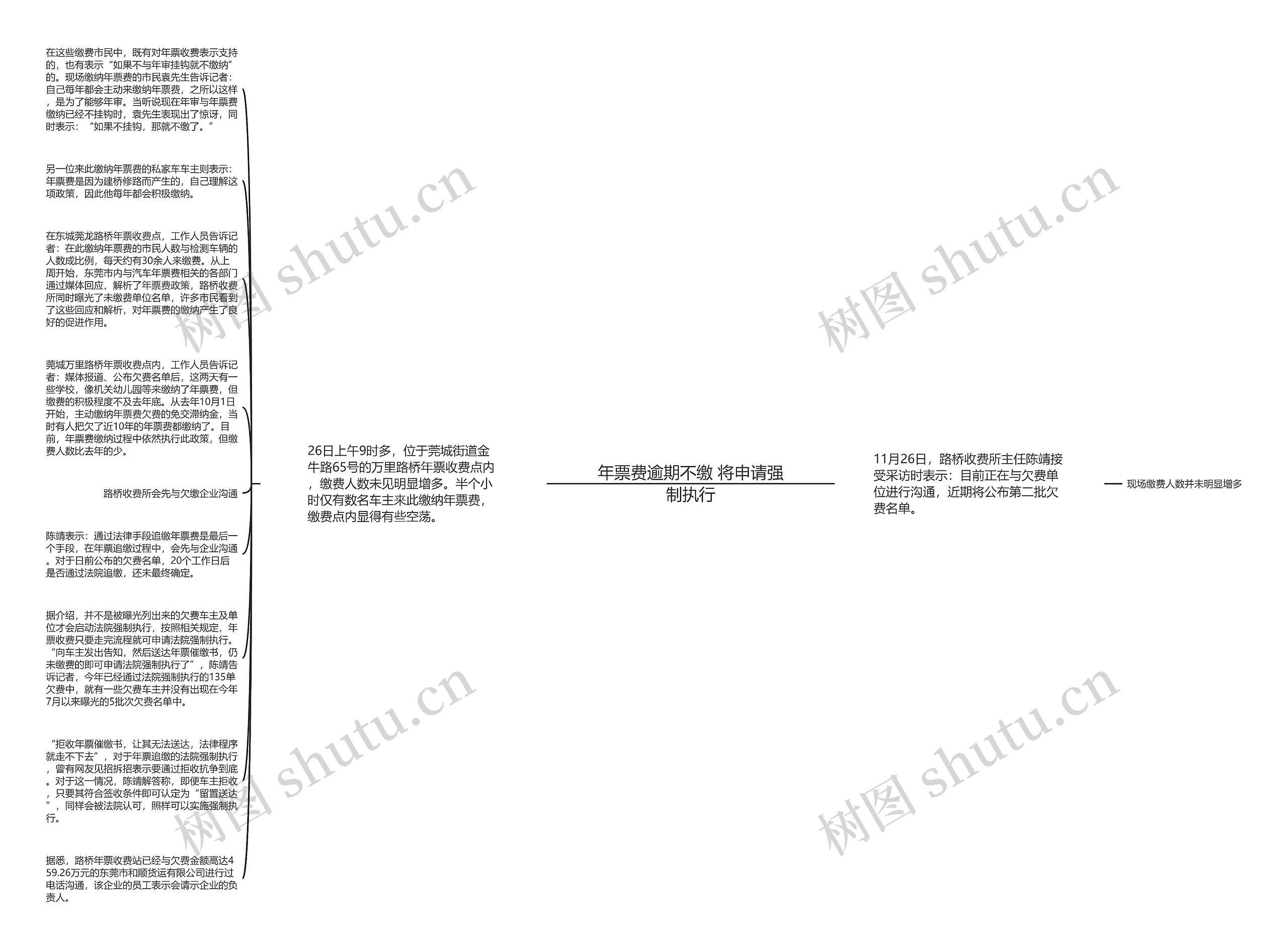 年票费逾期不缴 将申请强制执行思维导图